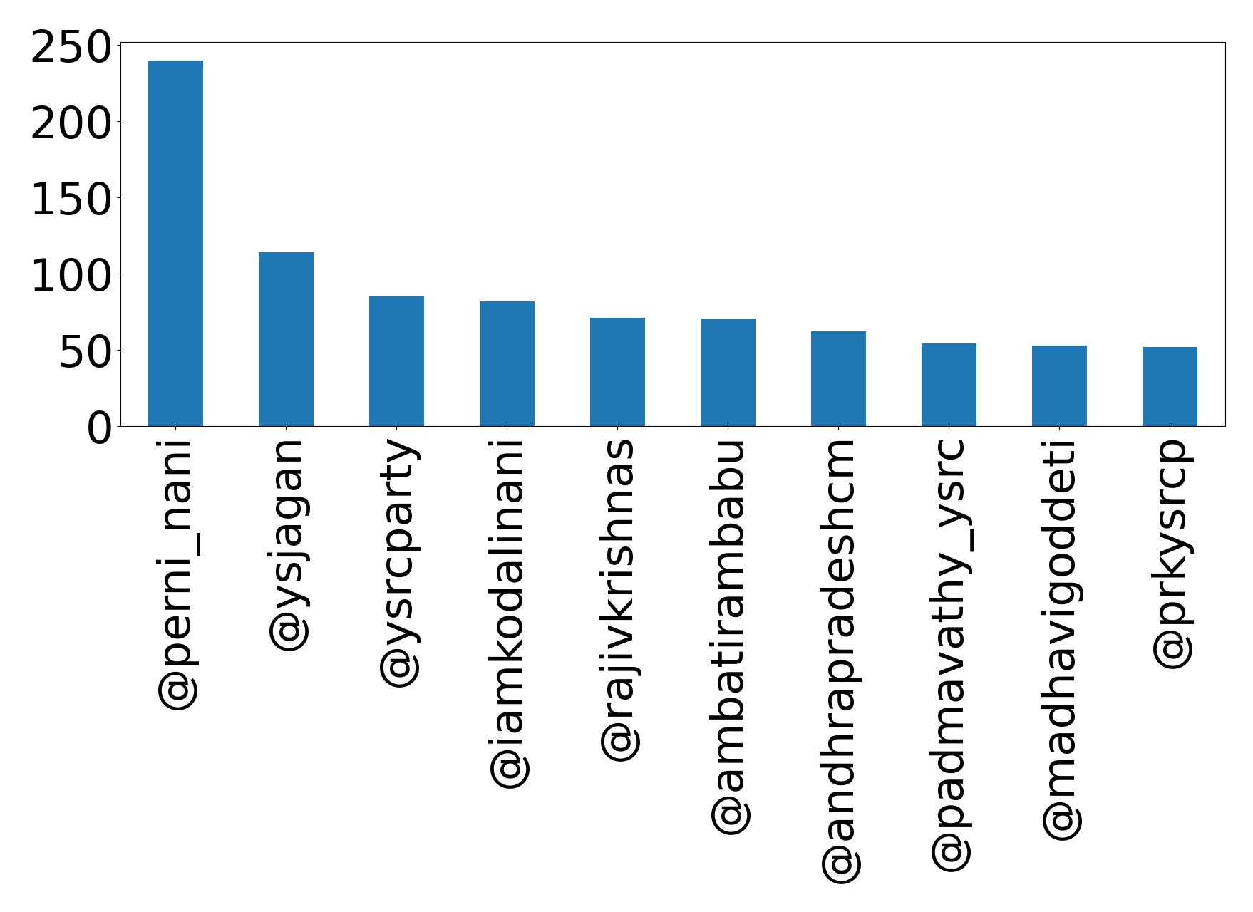 Top mentions