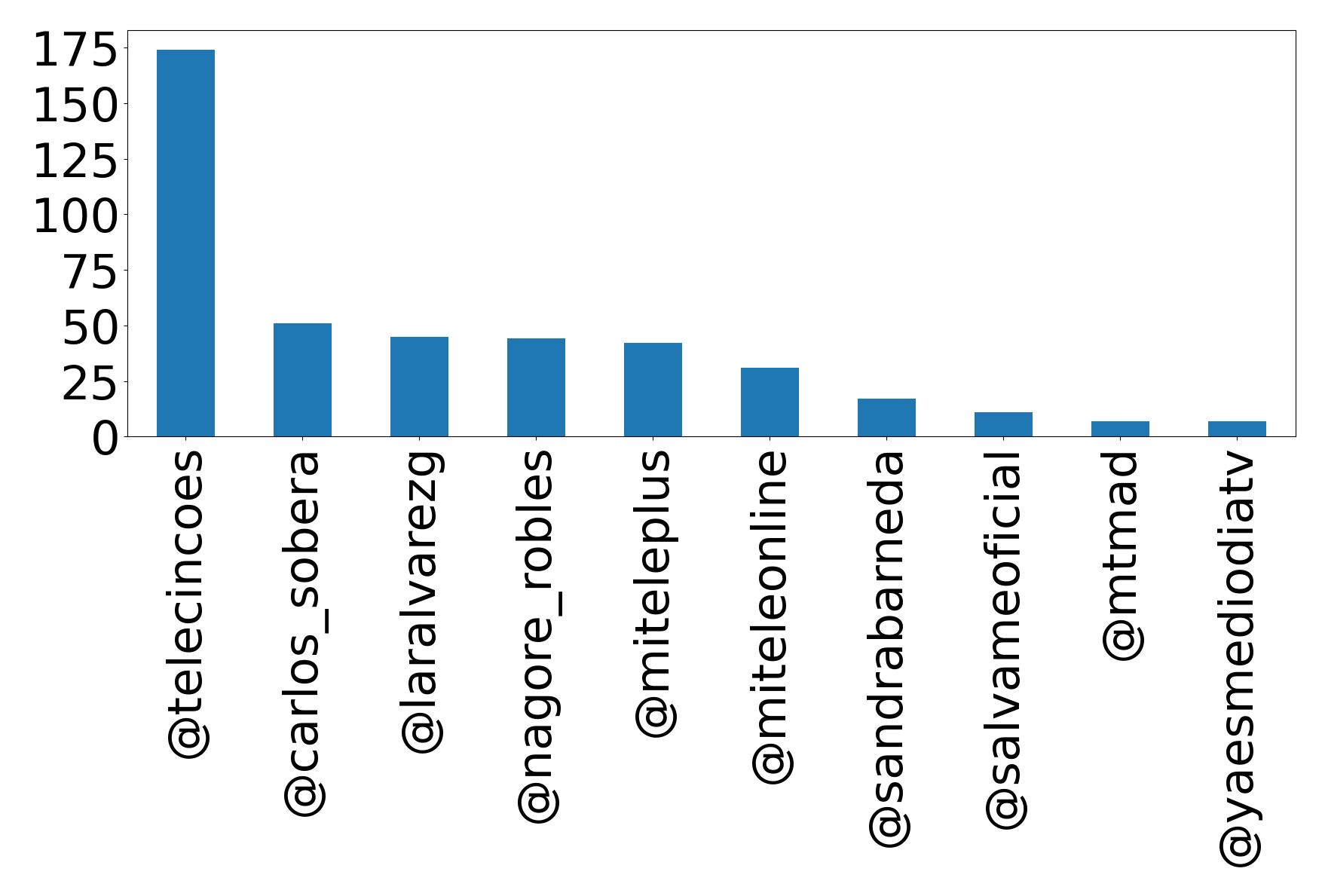 Top mentions