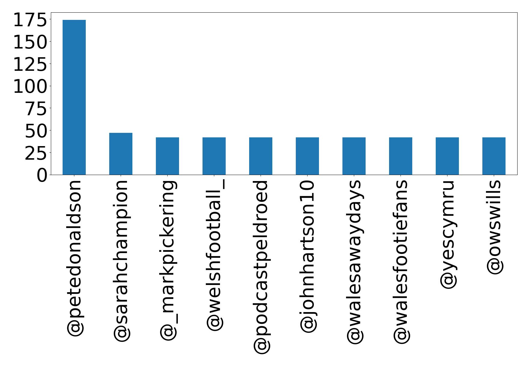Top mentions