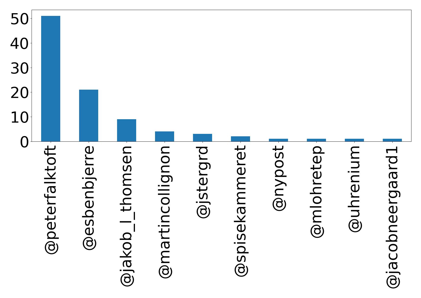 Top mentions