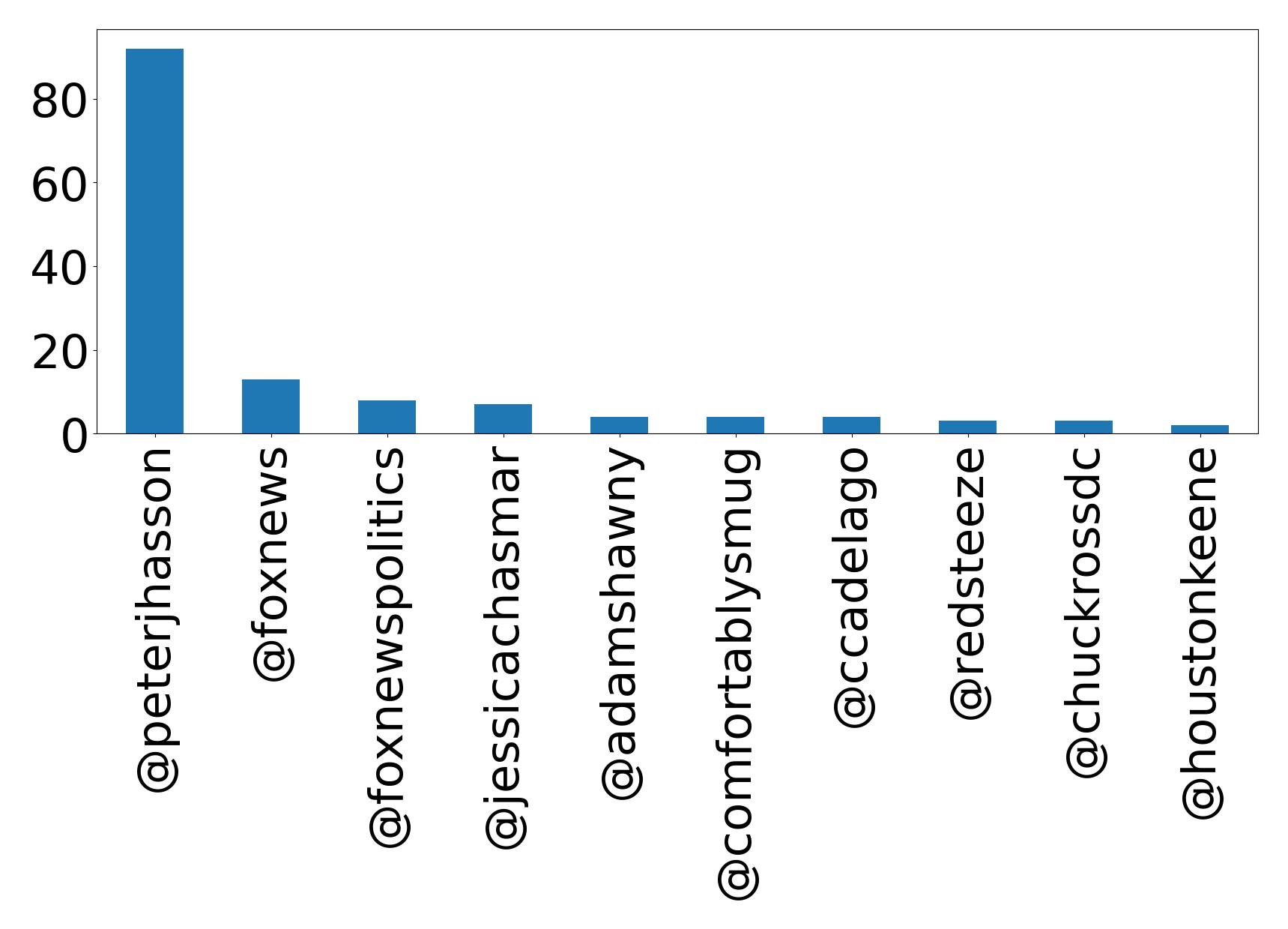 Top mentions