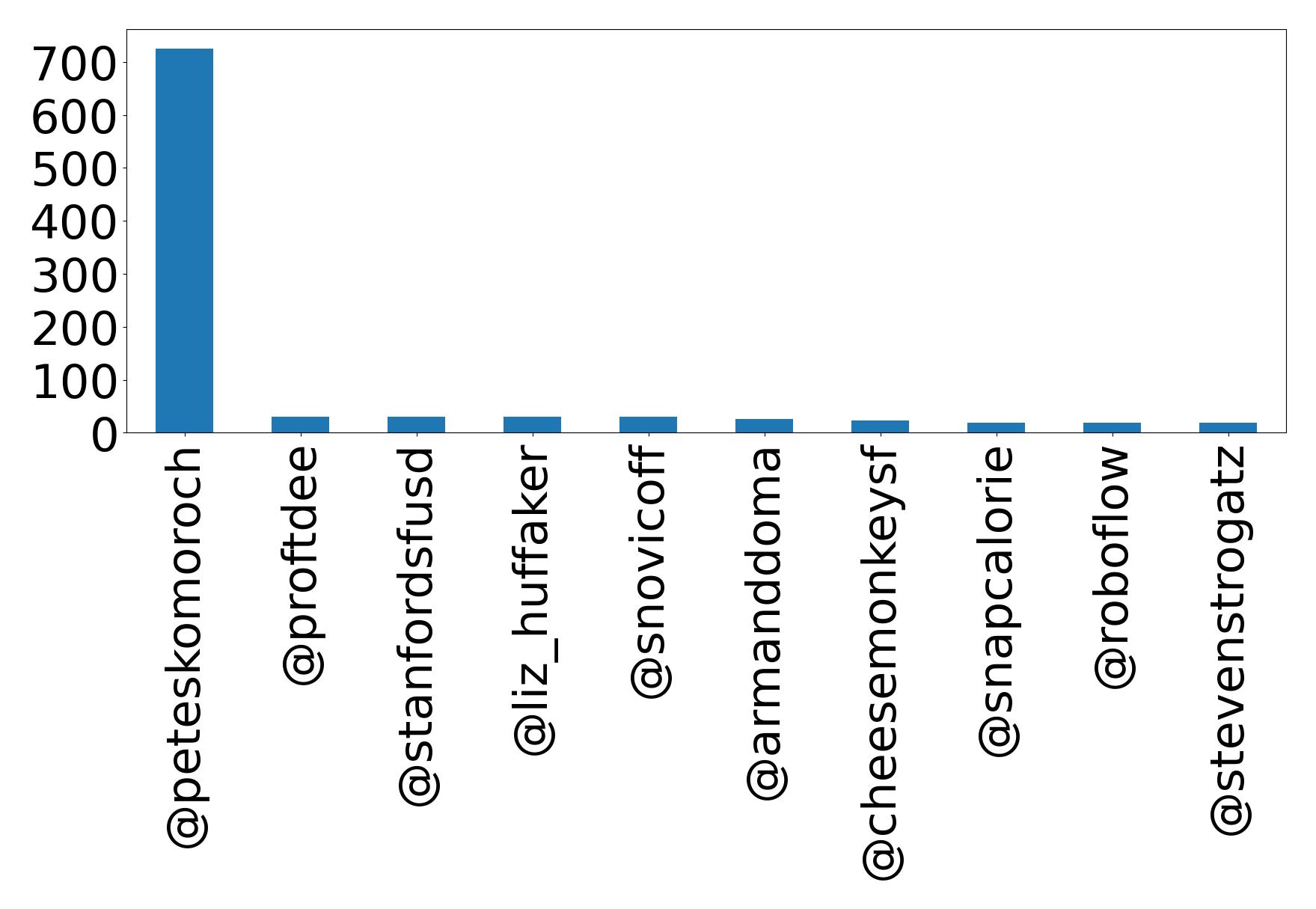Top mentions
