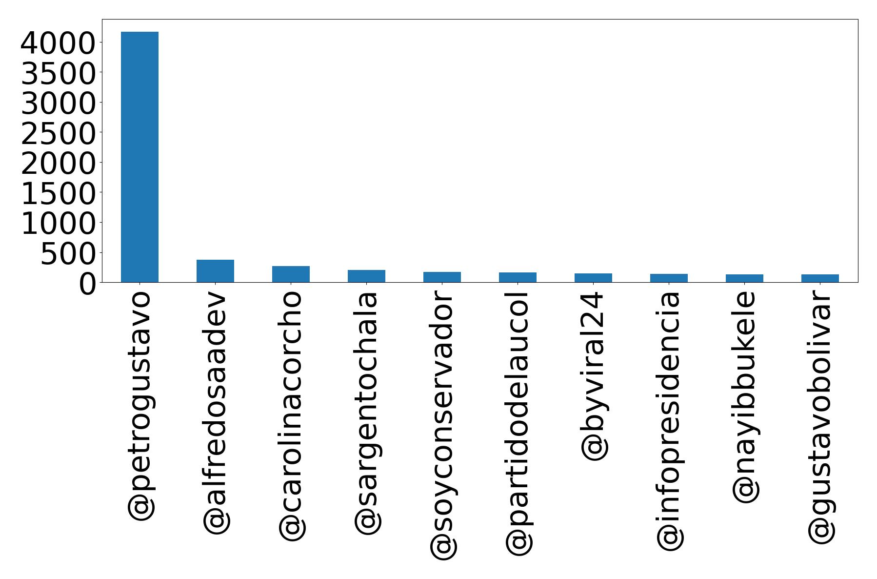 Top mentions