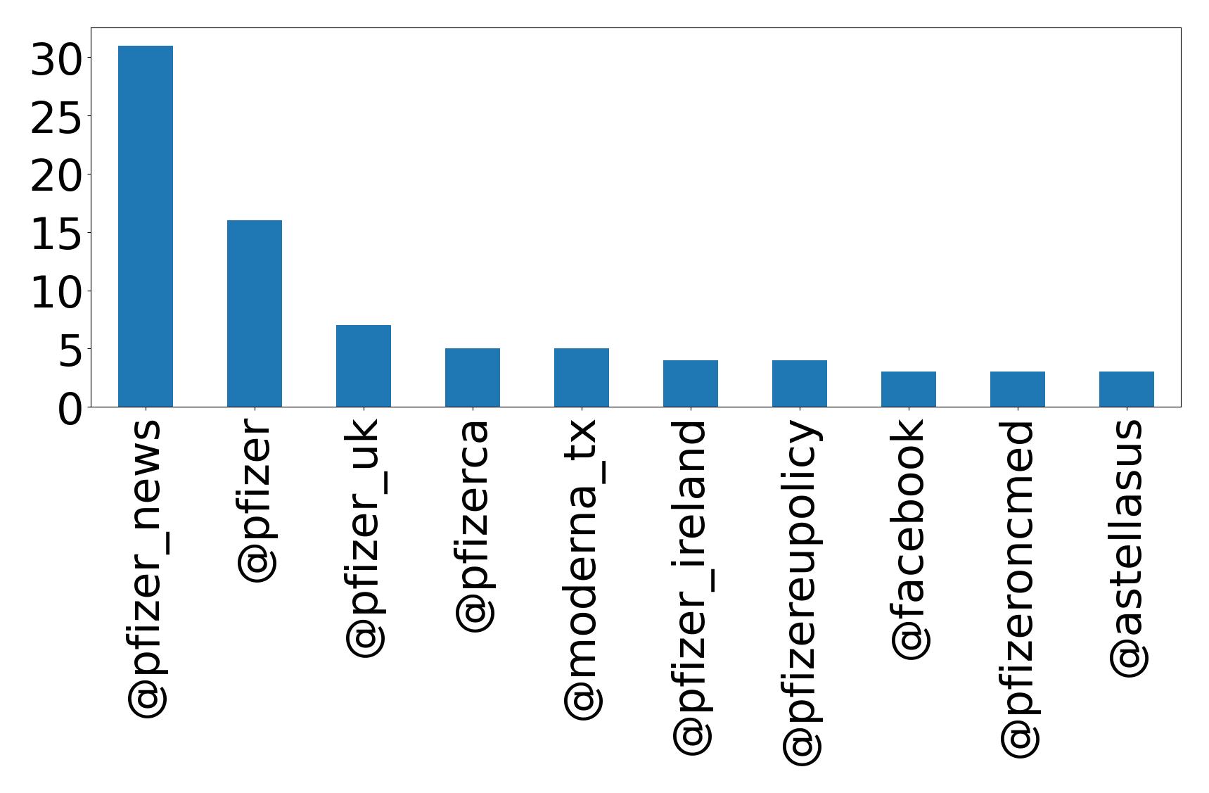 أهم الإشارات