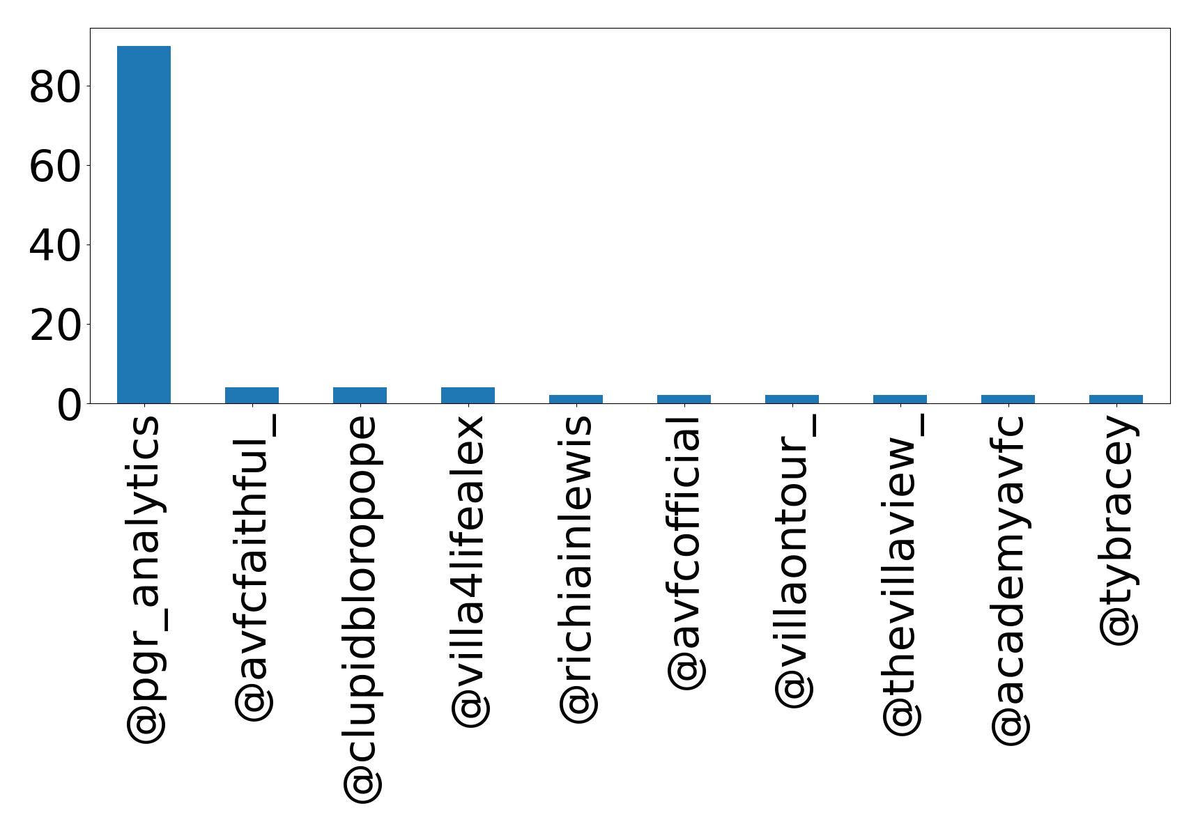 Top mentions