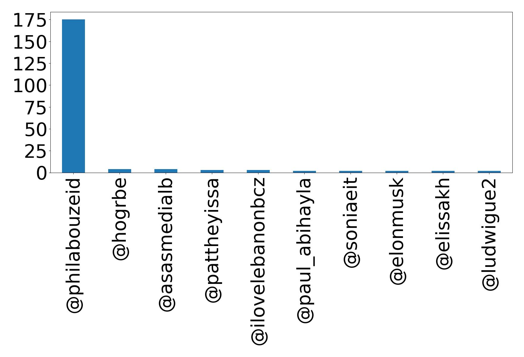 Top mentions