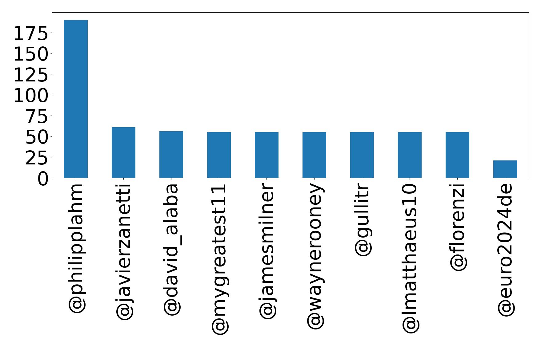 Top mentions