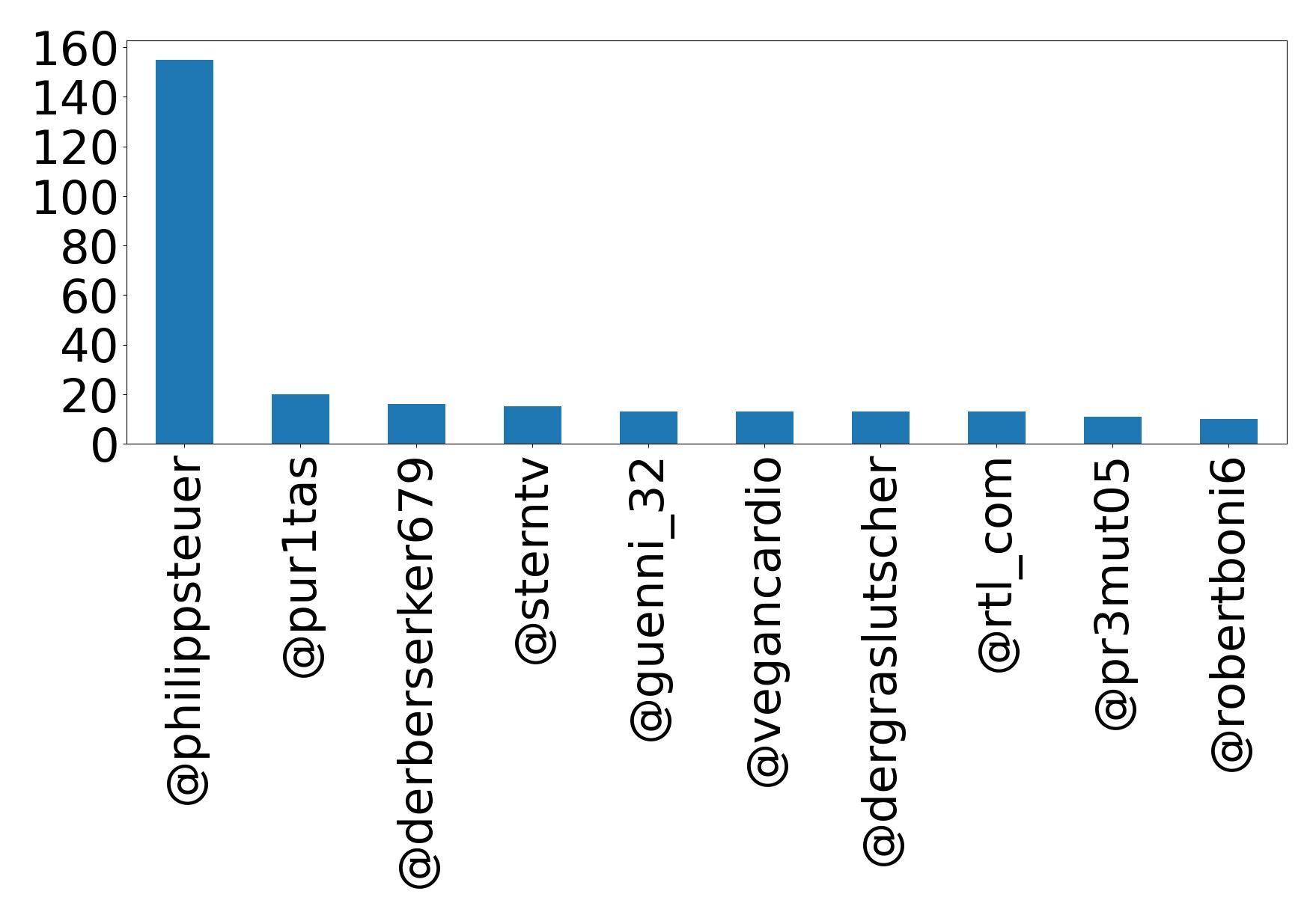 Top mentions