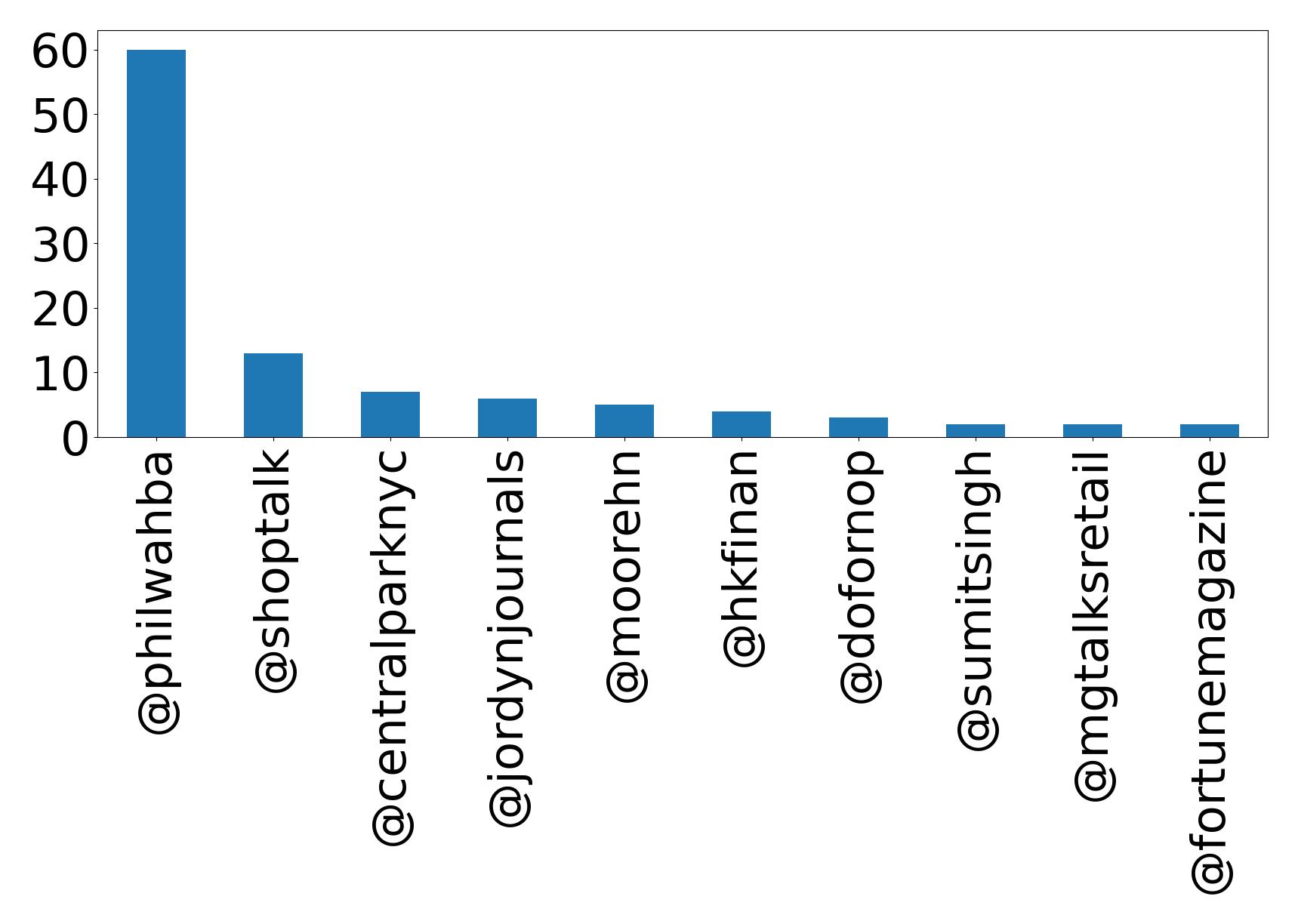 Top mentions