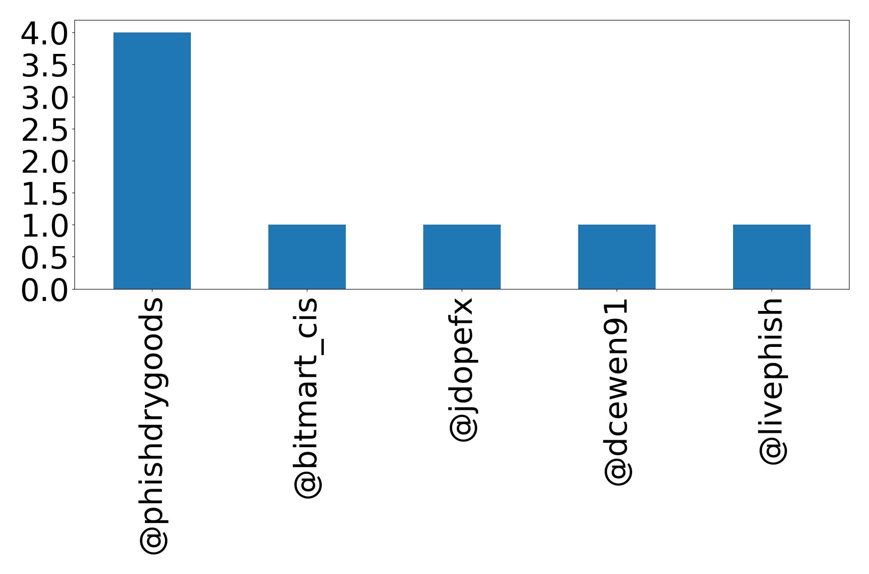 Top mentions