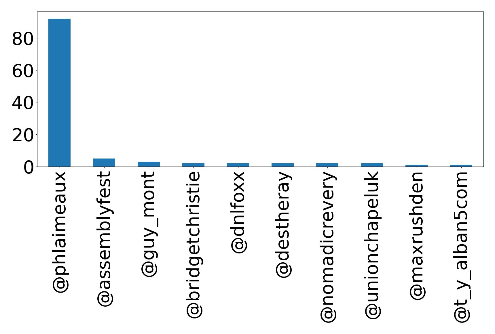 Top mentions