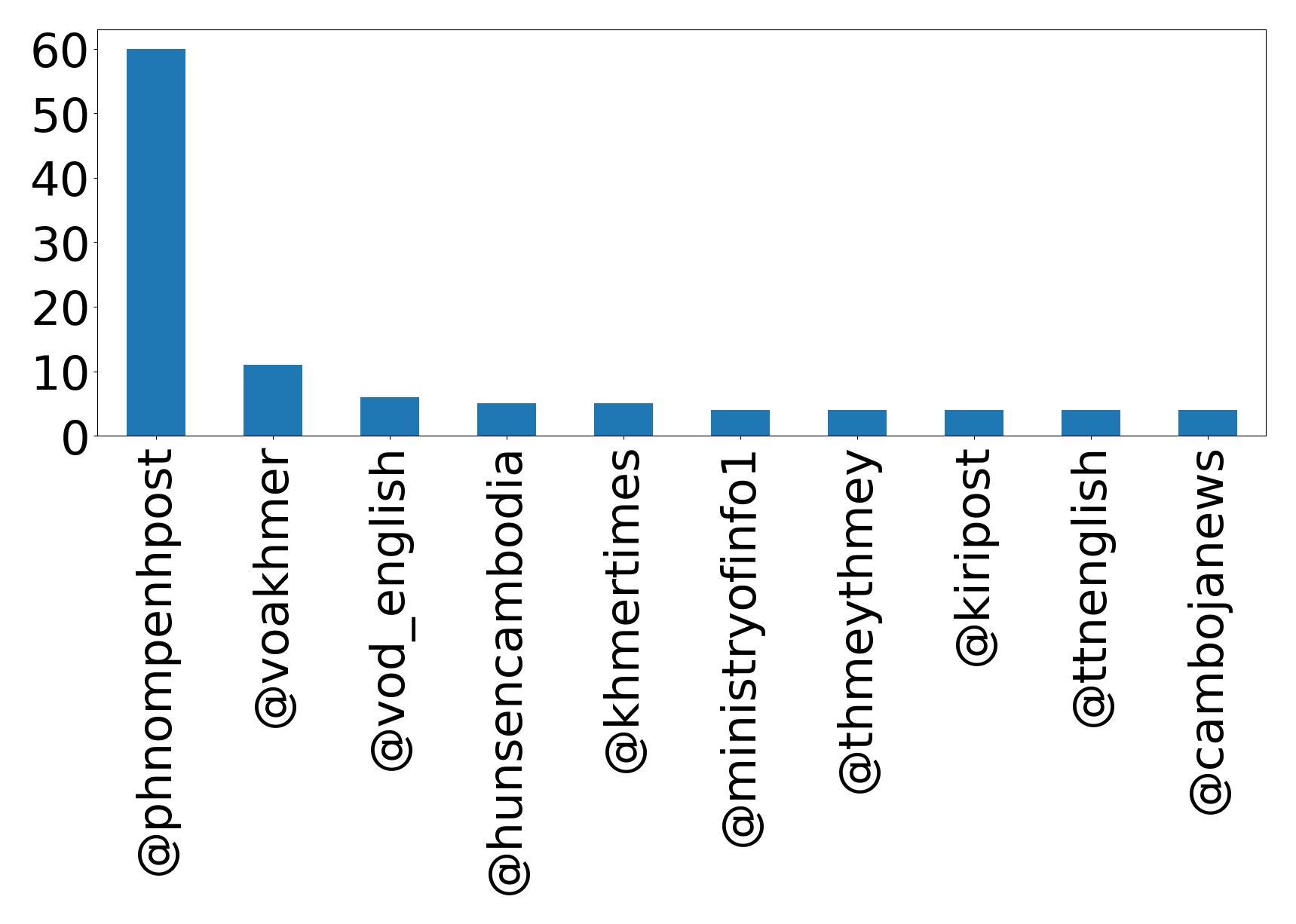 Top mentions