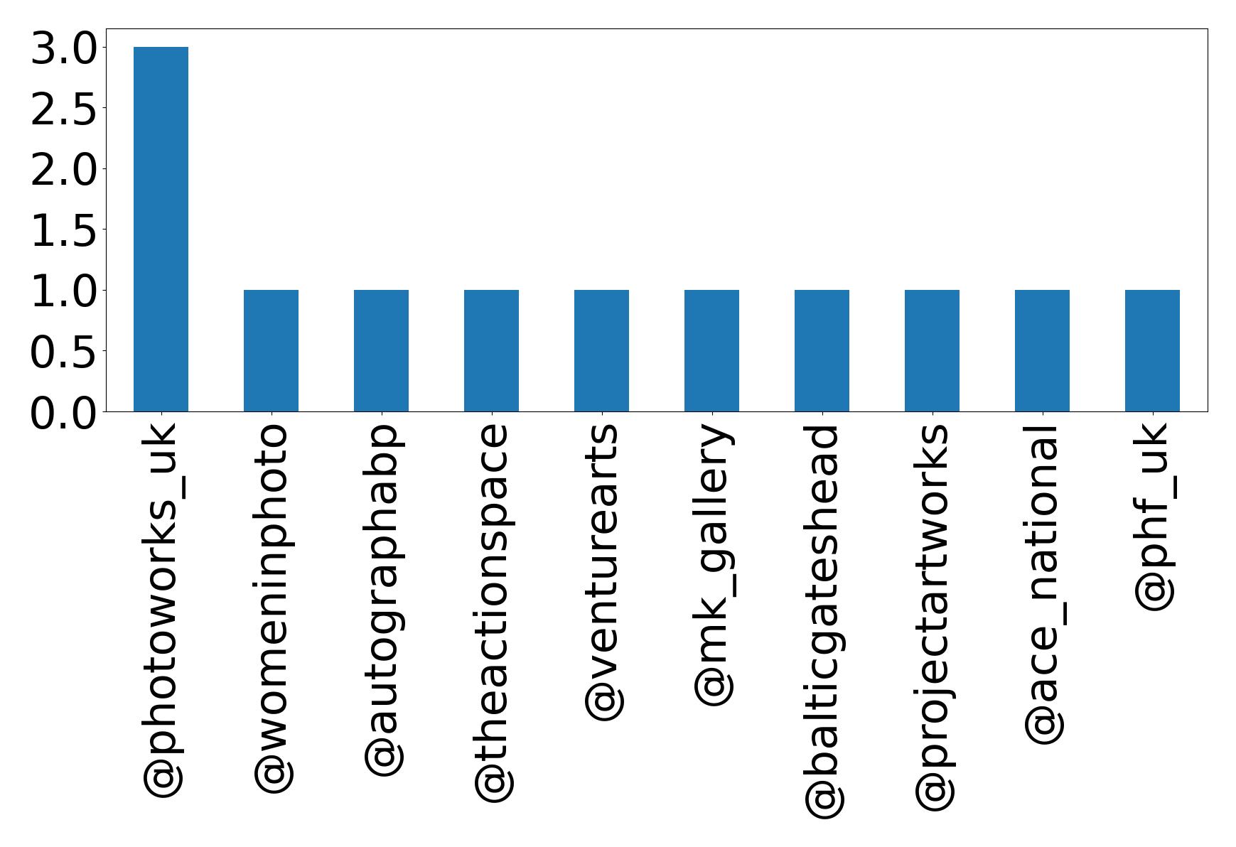 Top mention