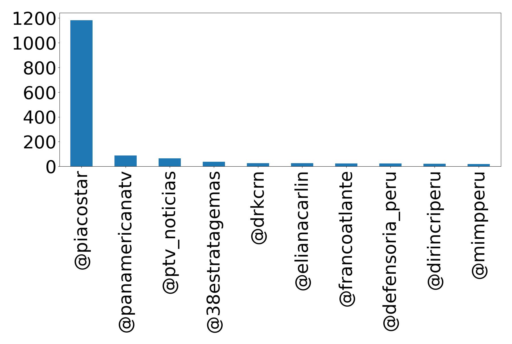 Top mentions