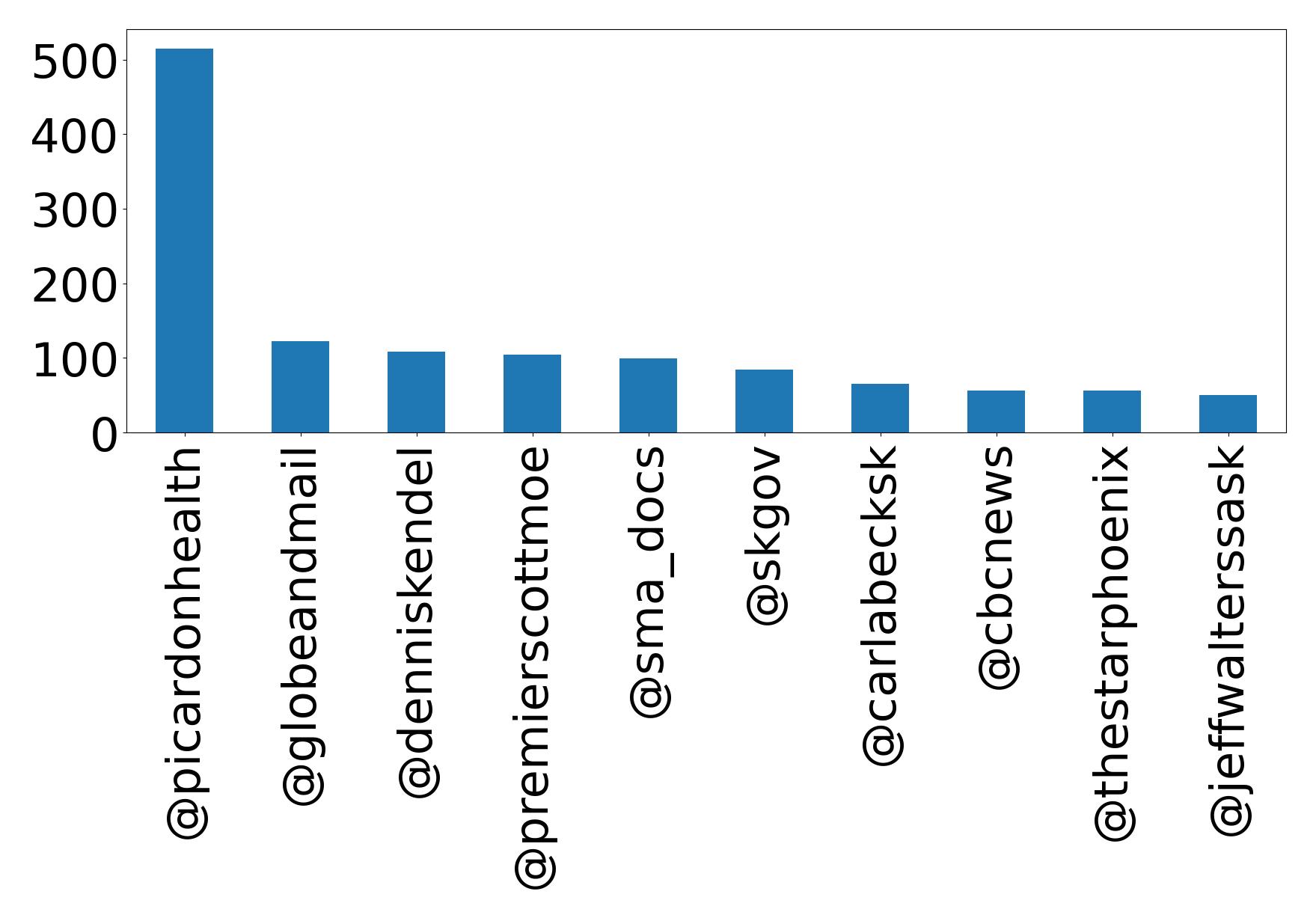 Top mention