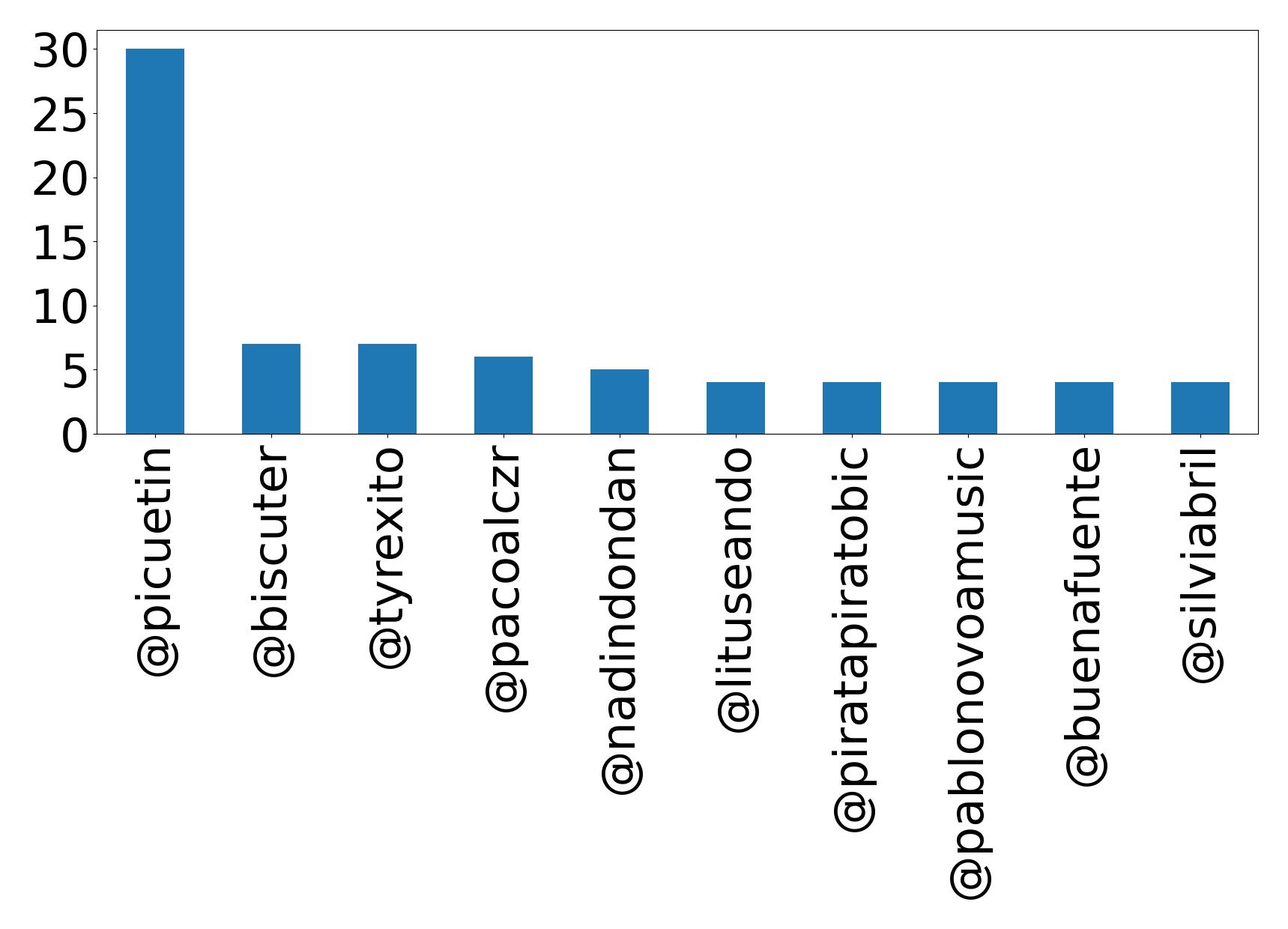 Top mentions