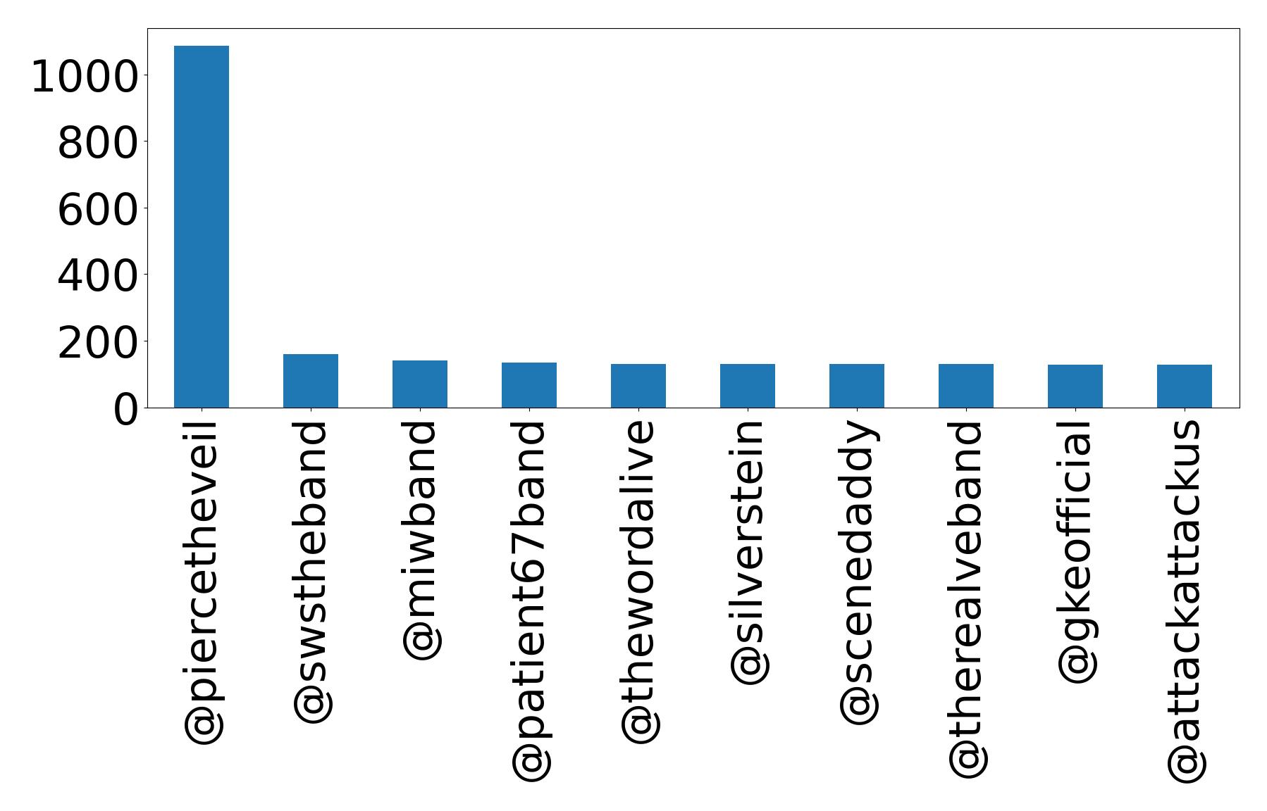 Top mentions