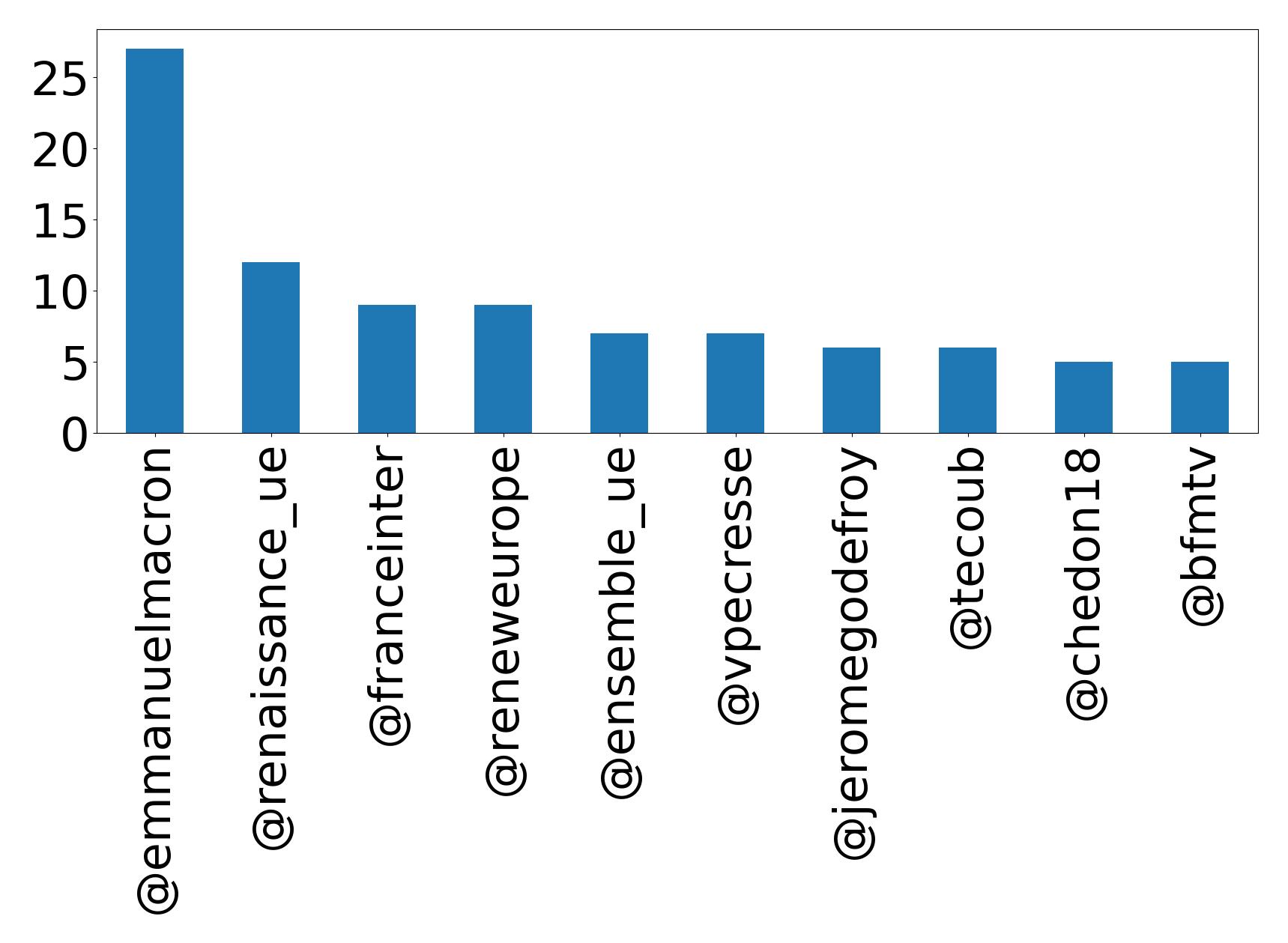 Top mentions