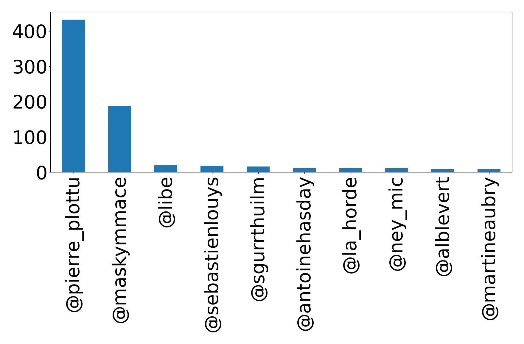 Top mentions