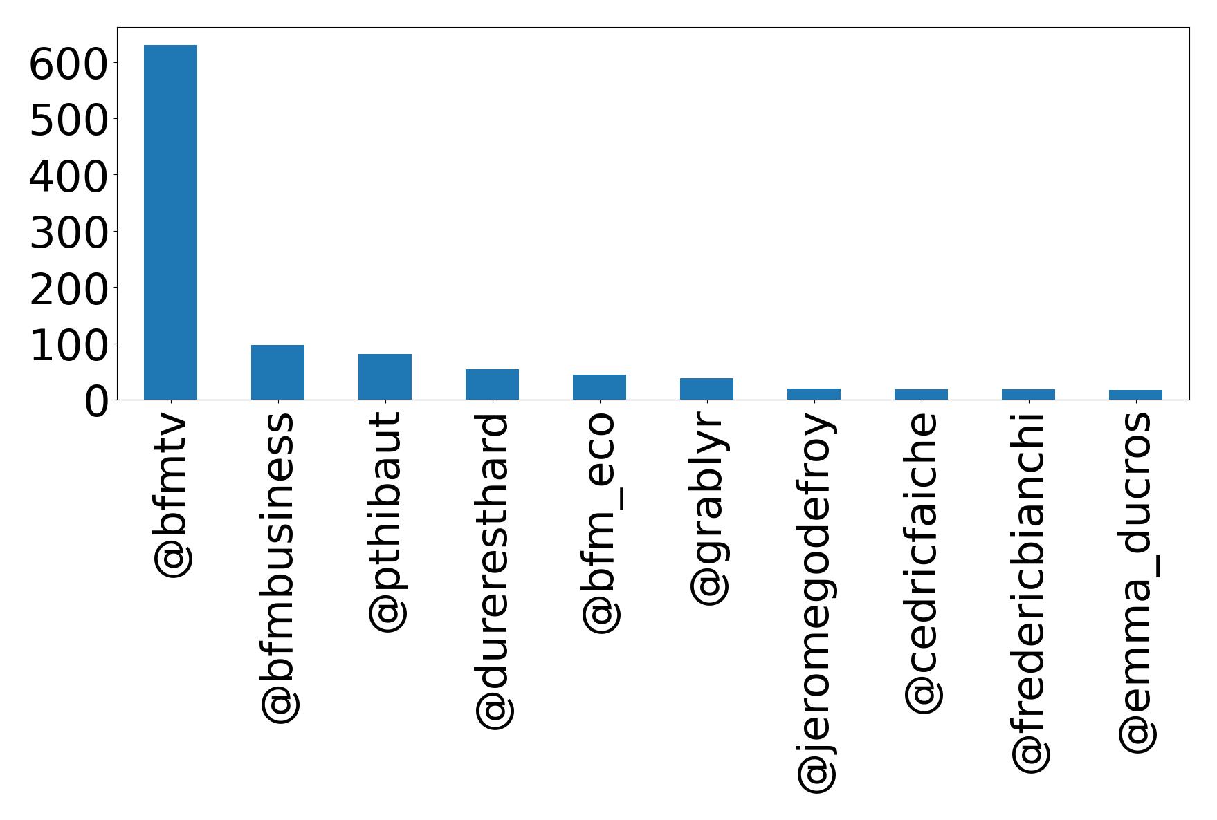 Top mentions