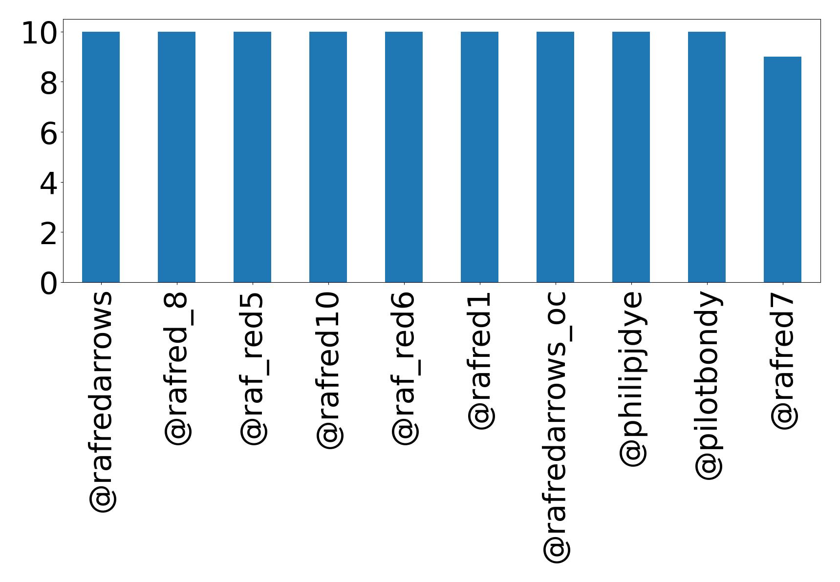 Top menções