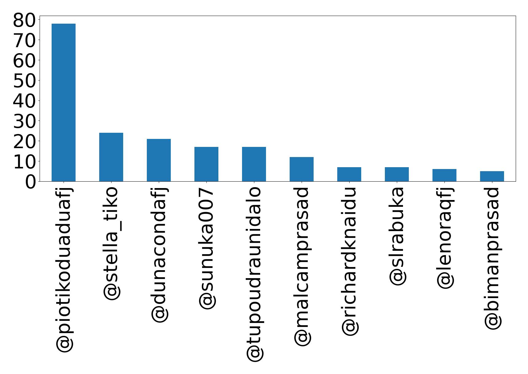 Top mention