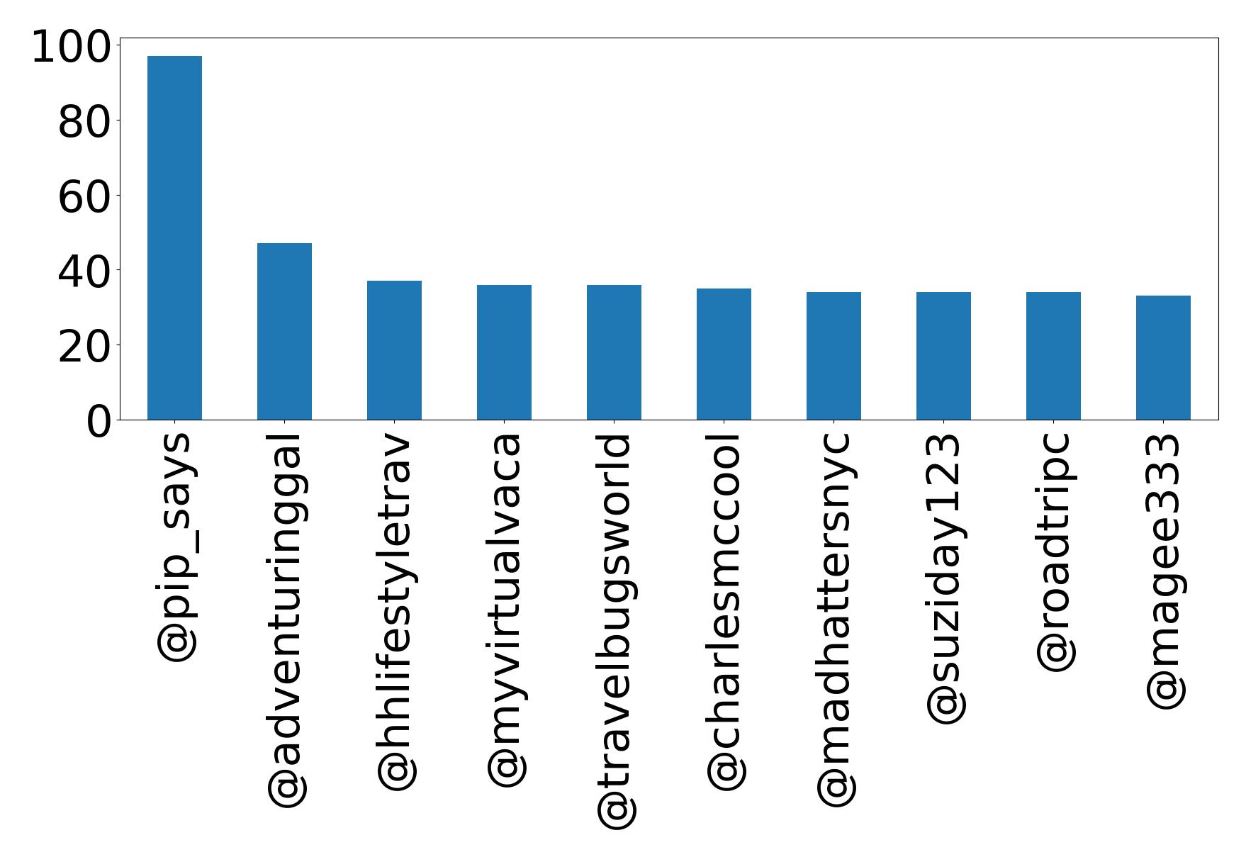 Top mention