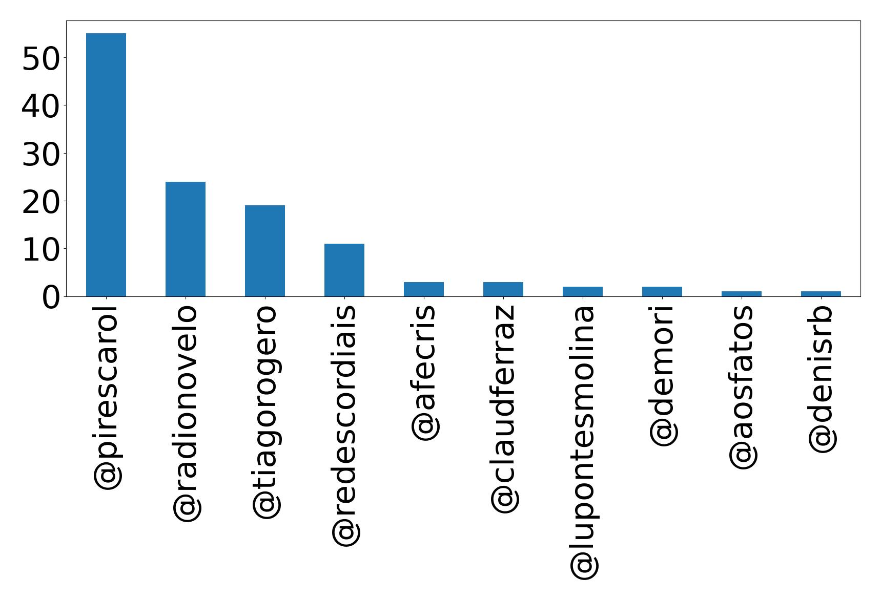 Top mention