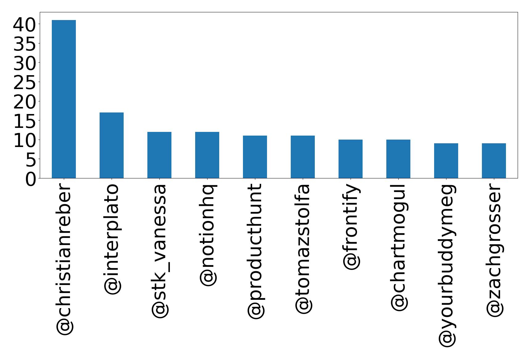 Top mentions