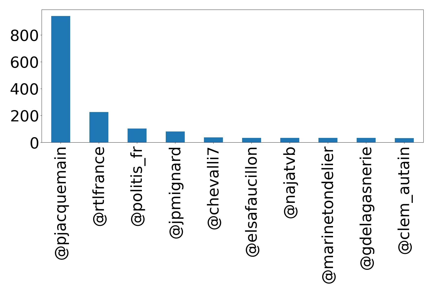 Top mention