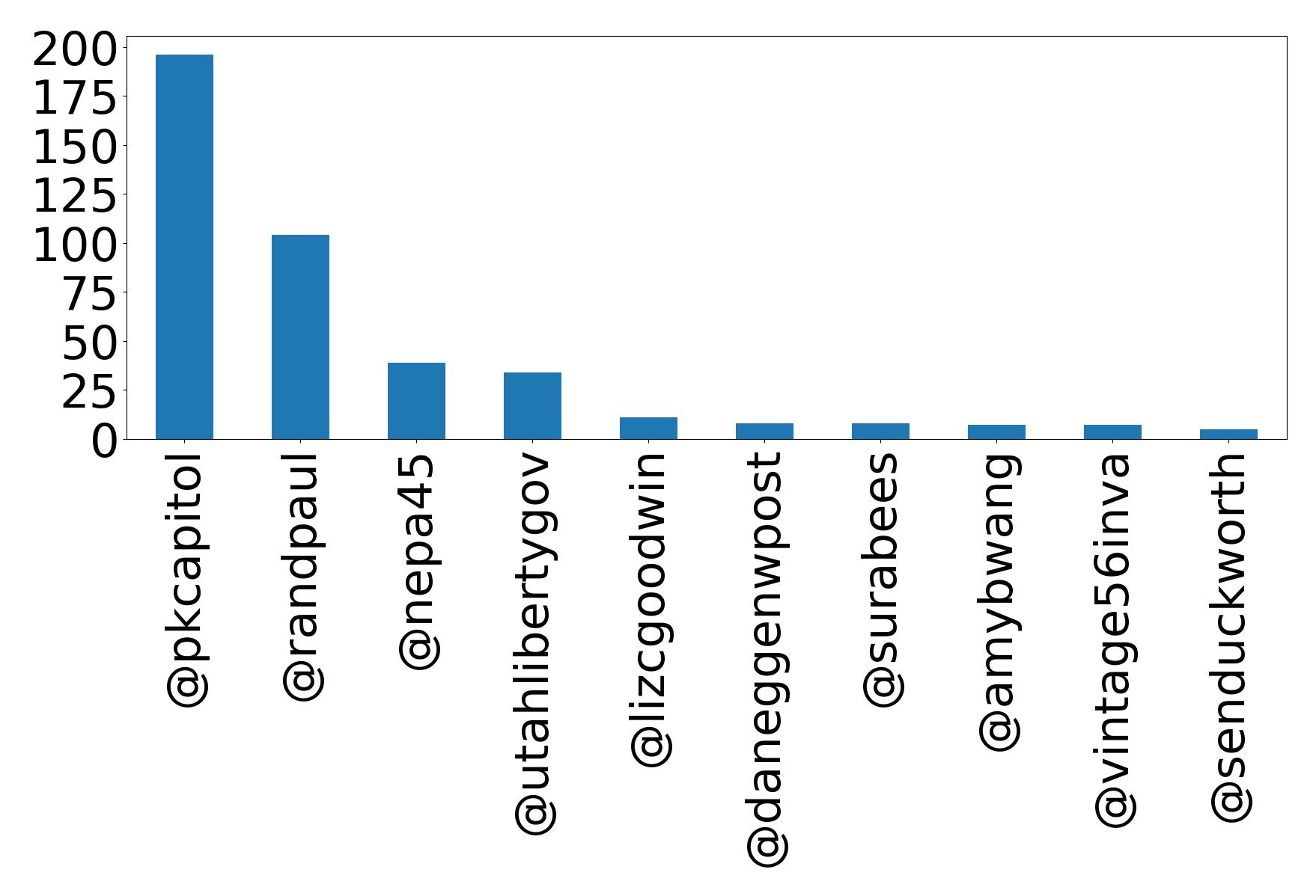 Top mentions