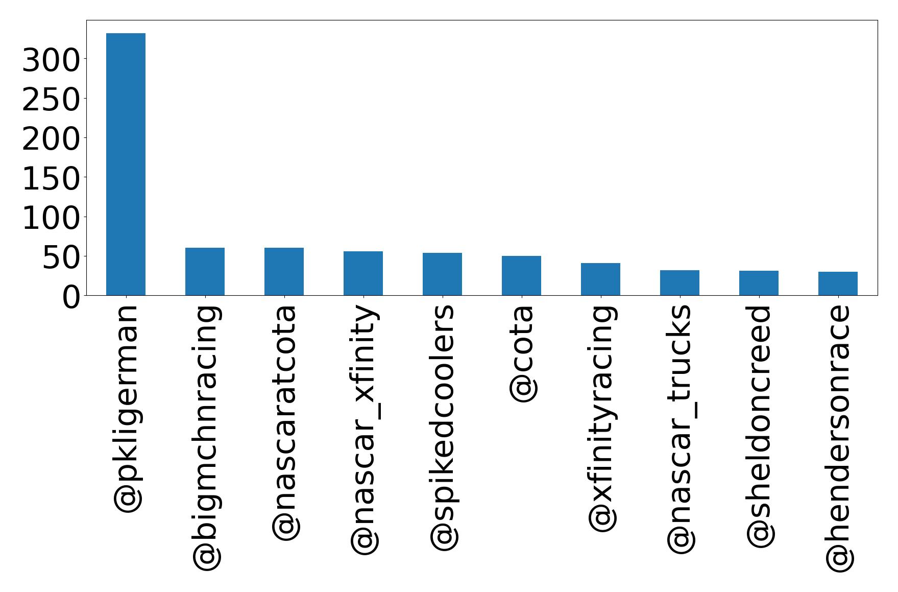 Top mentions