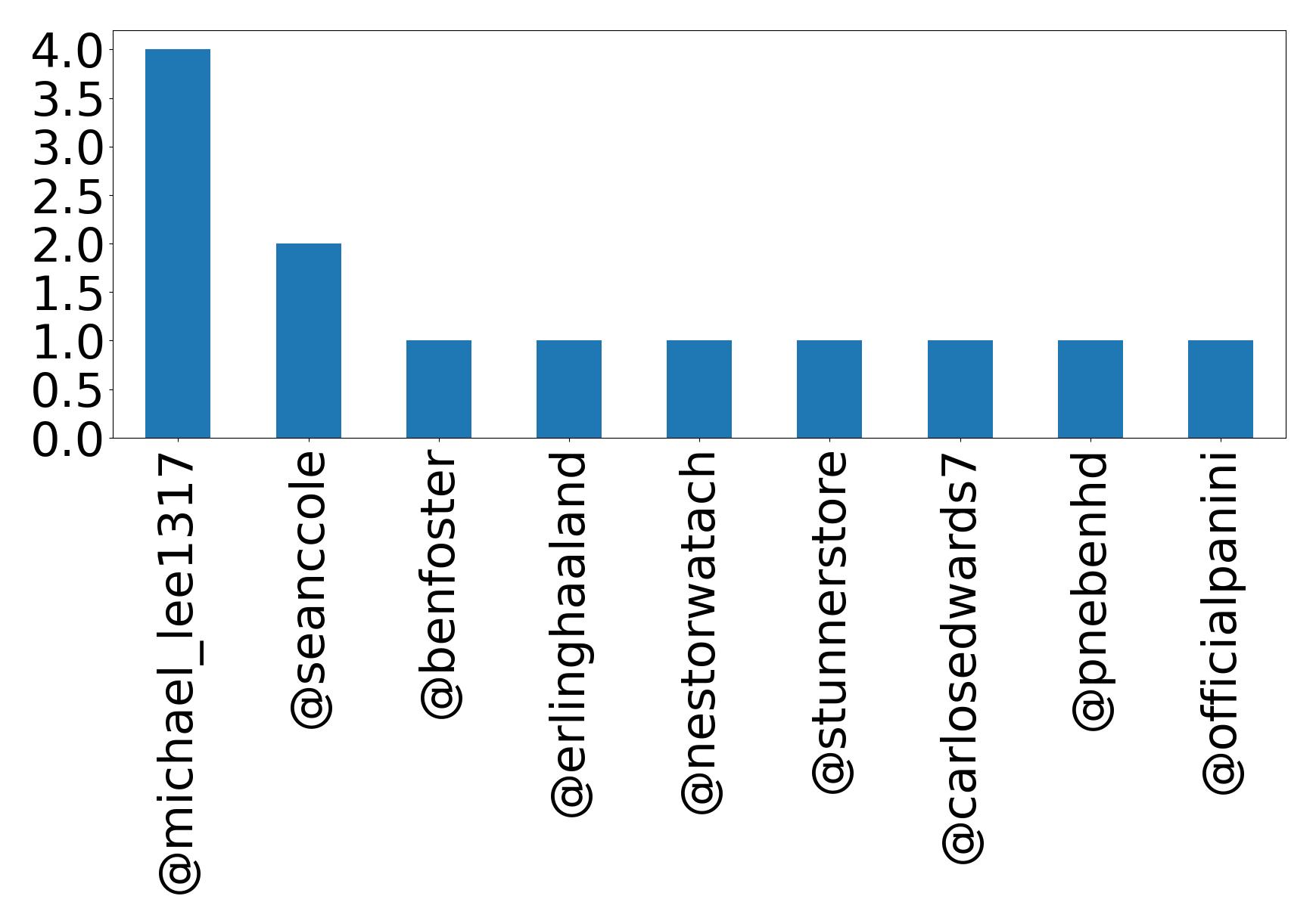 Top mentions