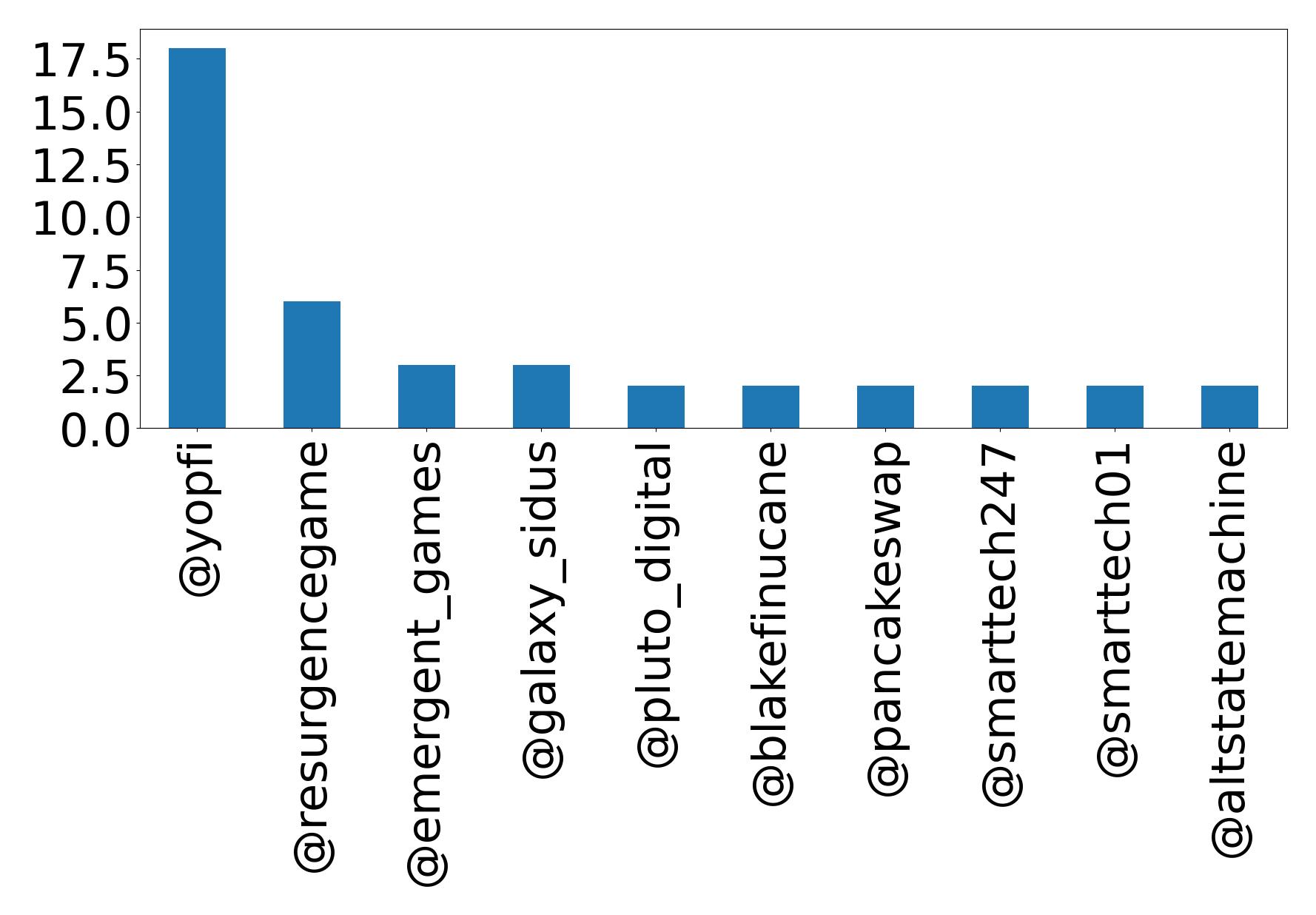 Top mentions