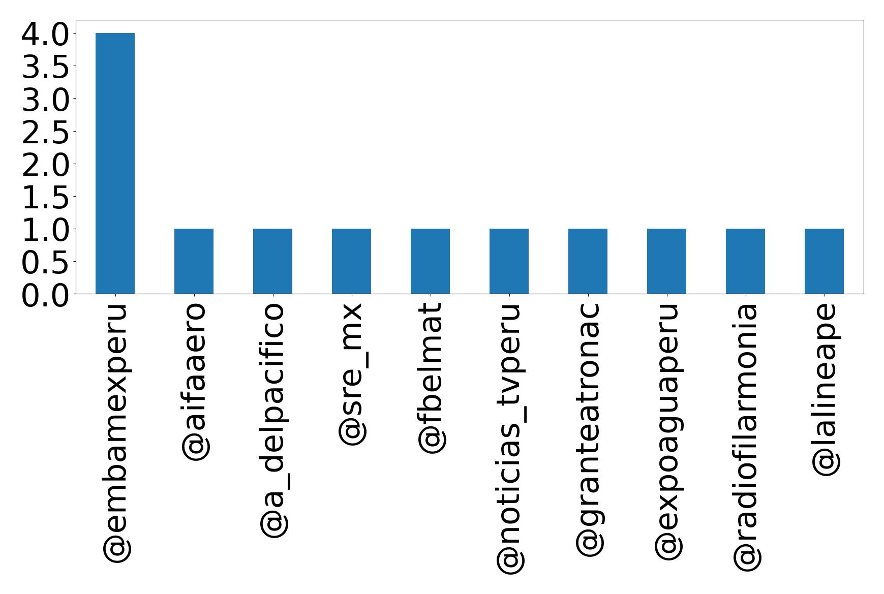Top mentions
