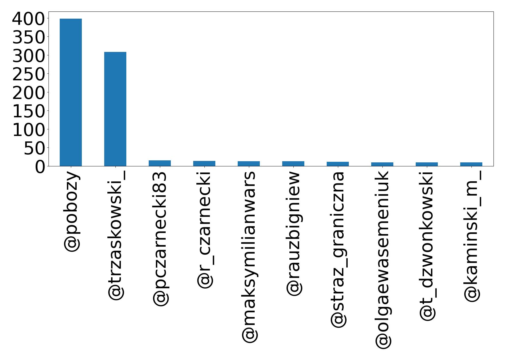 Top mention