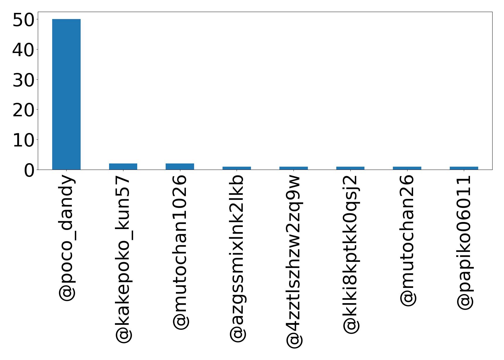 Top mentions