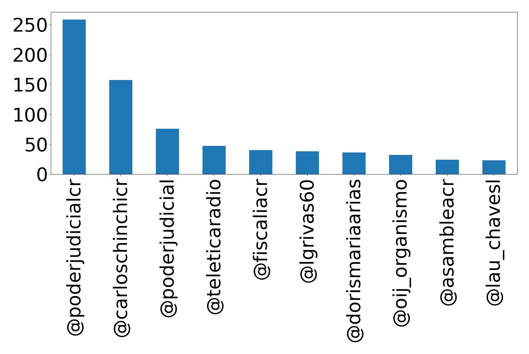 Top mentions
