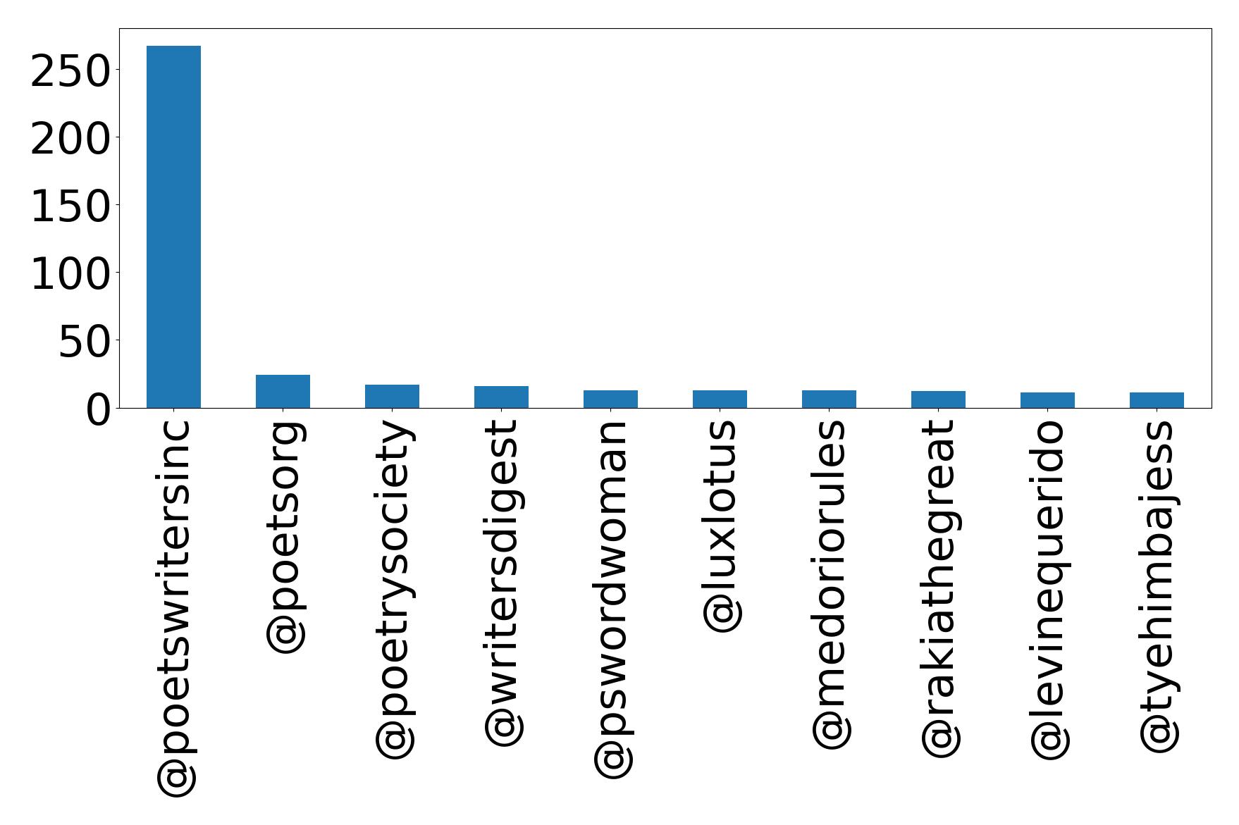 Top mention