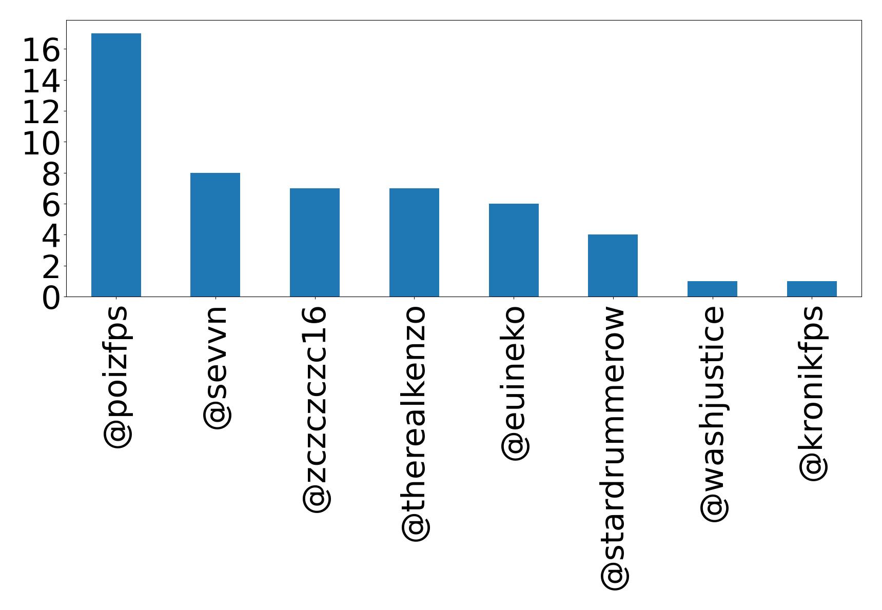 Top mention