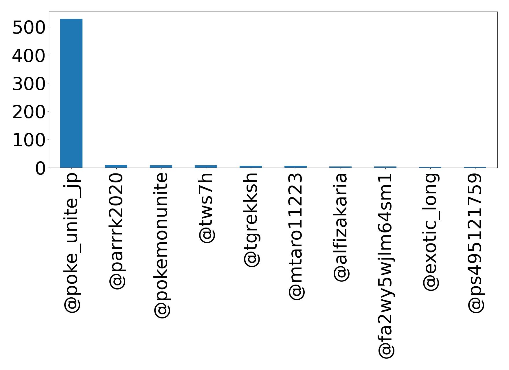 Top mention