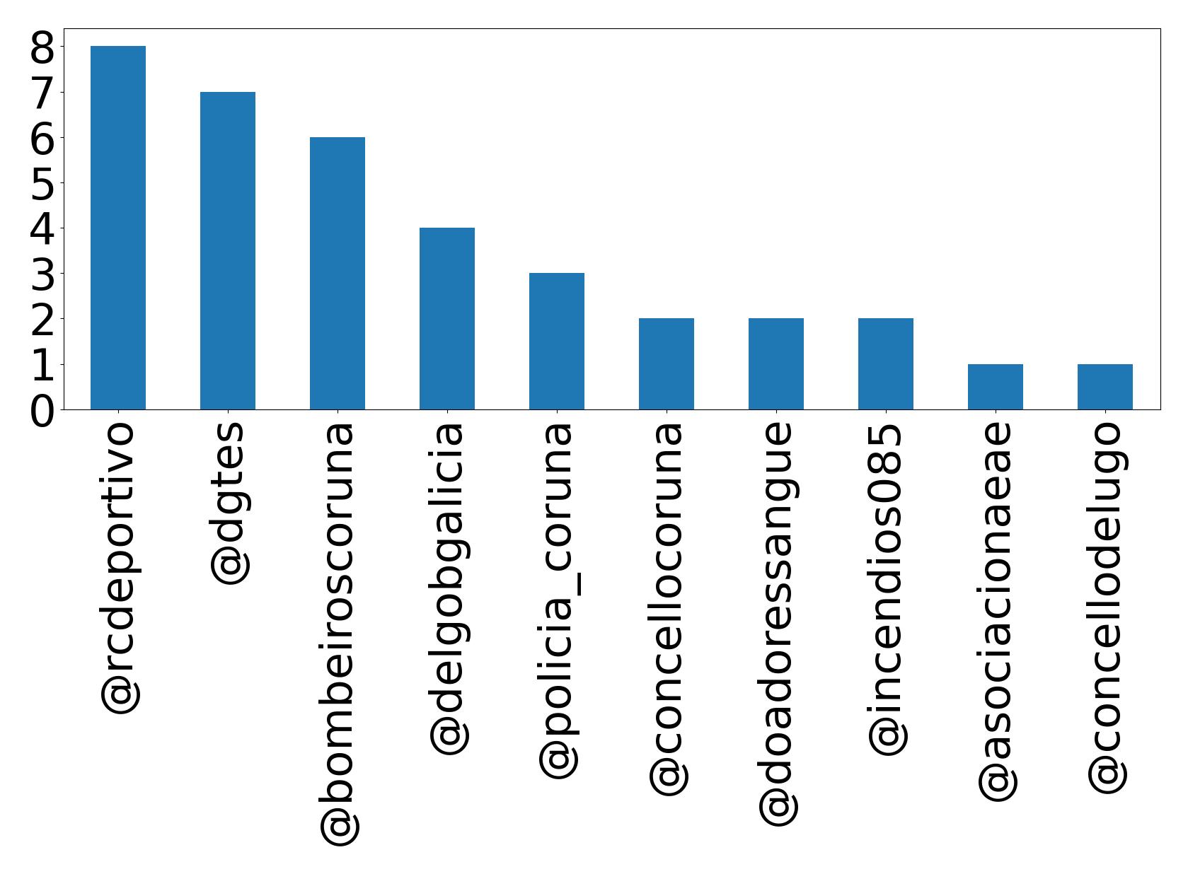 Top mentions
