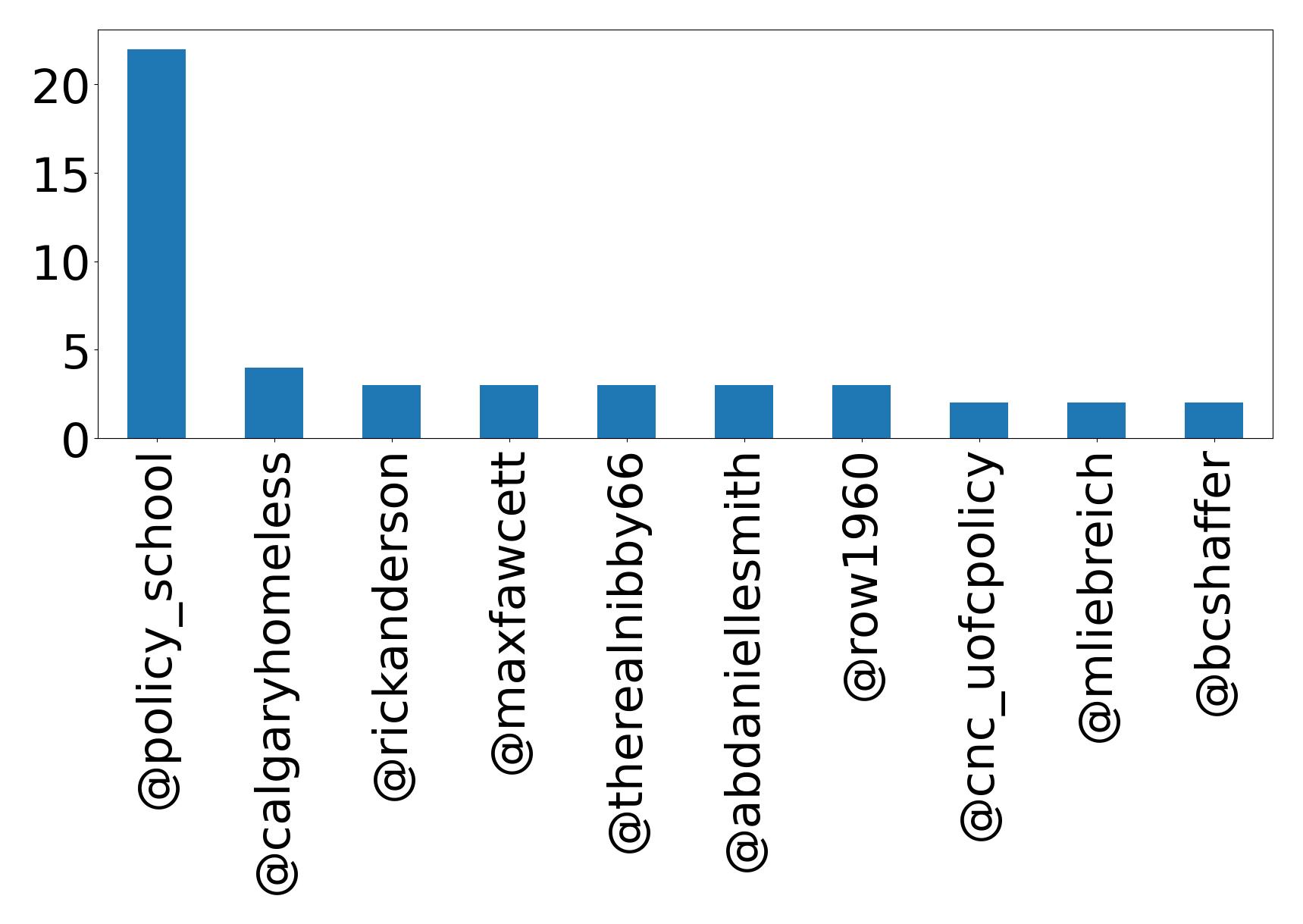 Top mentions