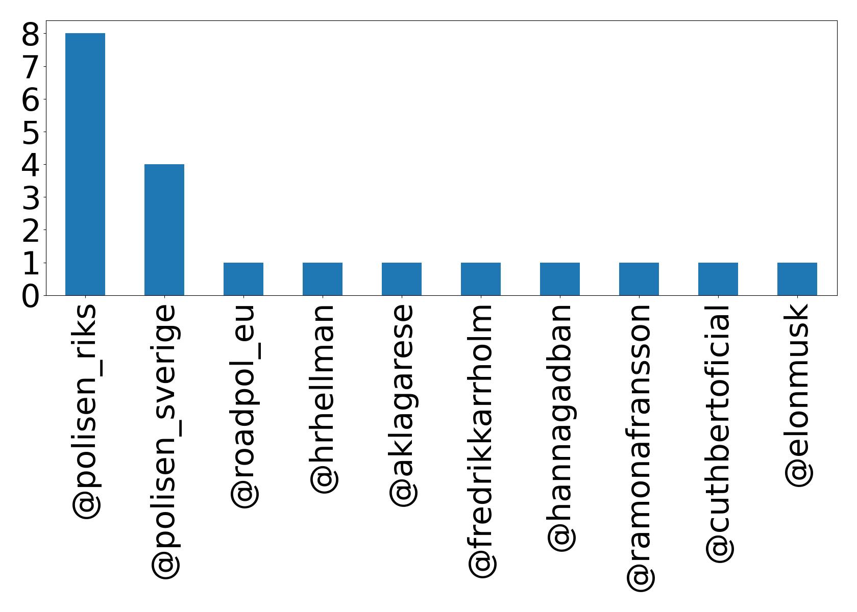 Top mentions