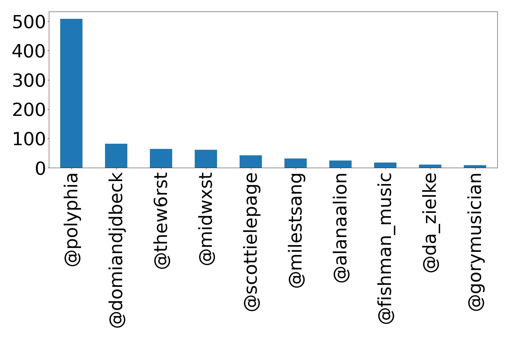 Top mentions