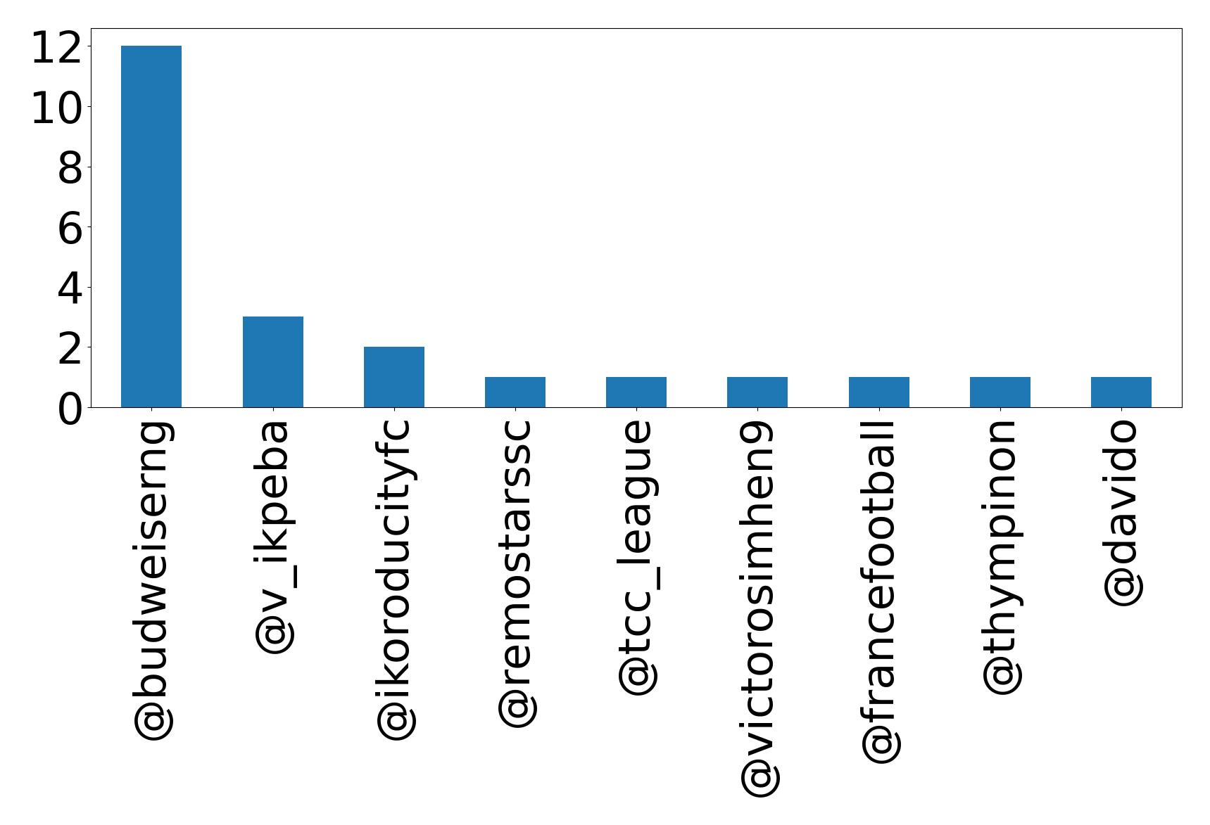 Top mentions