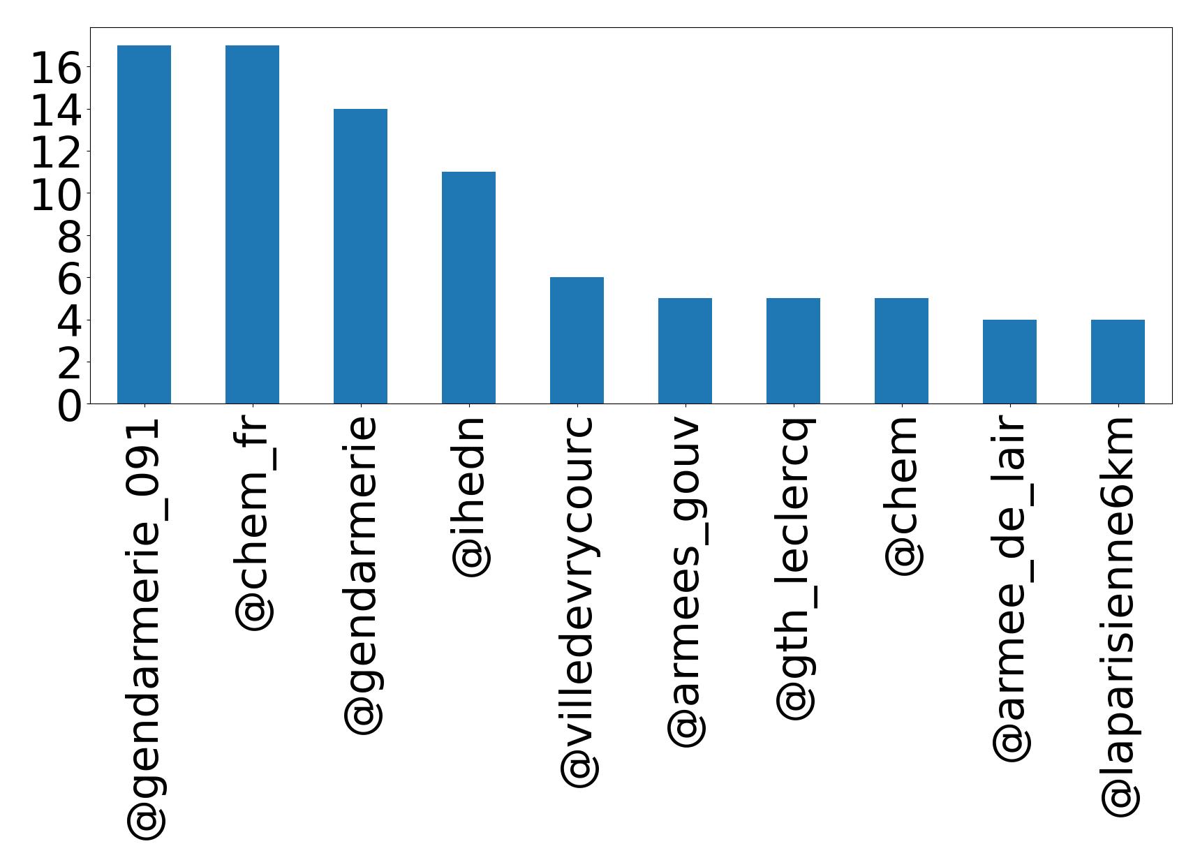 Top mentions