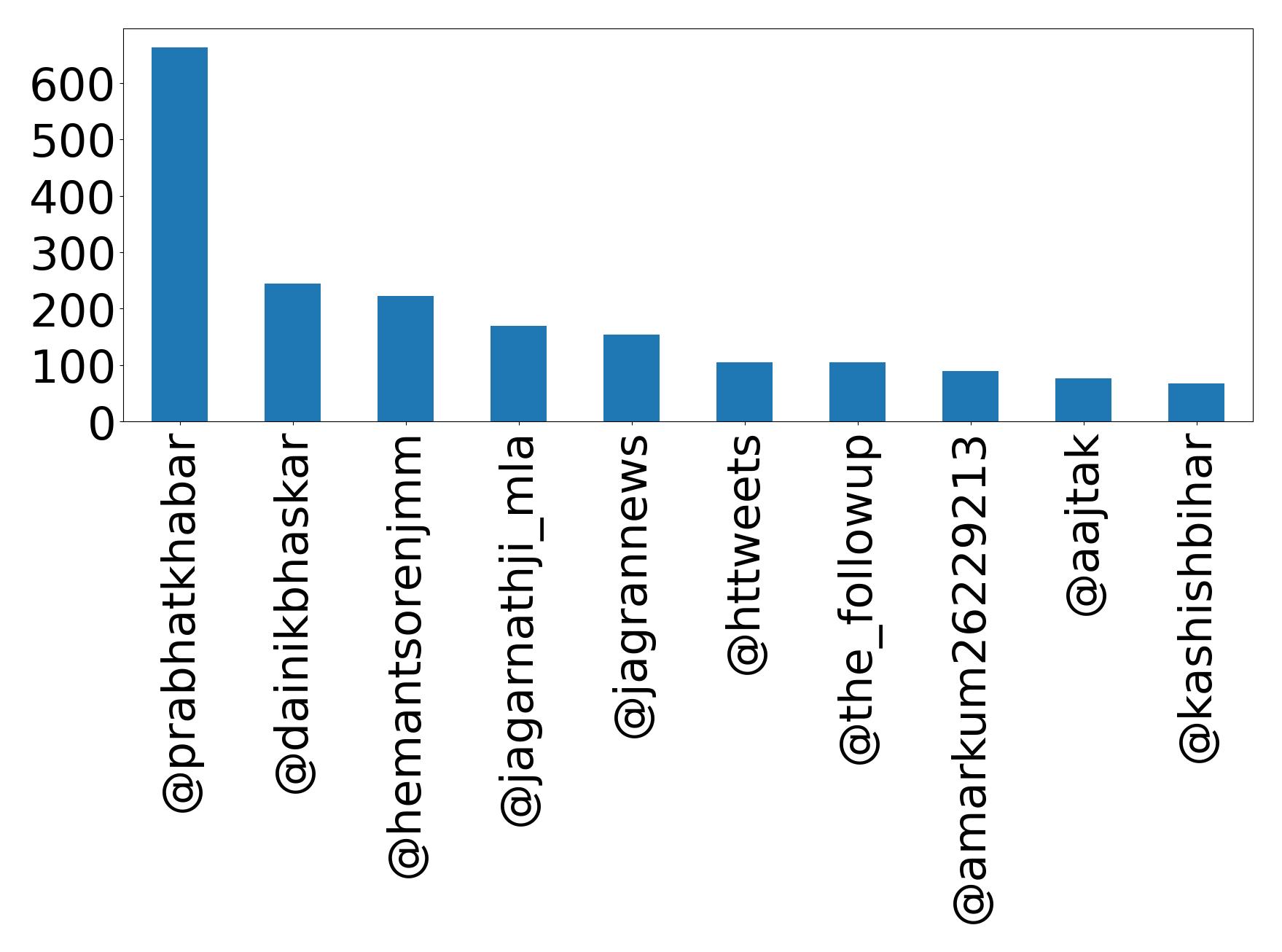 Top mentions