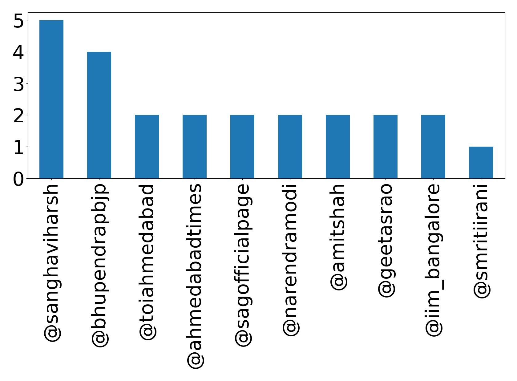 Top mentions