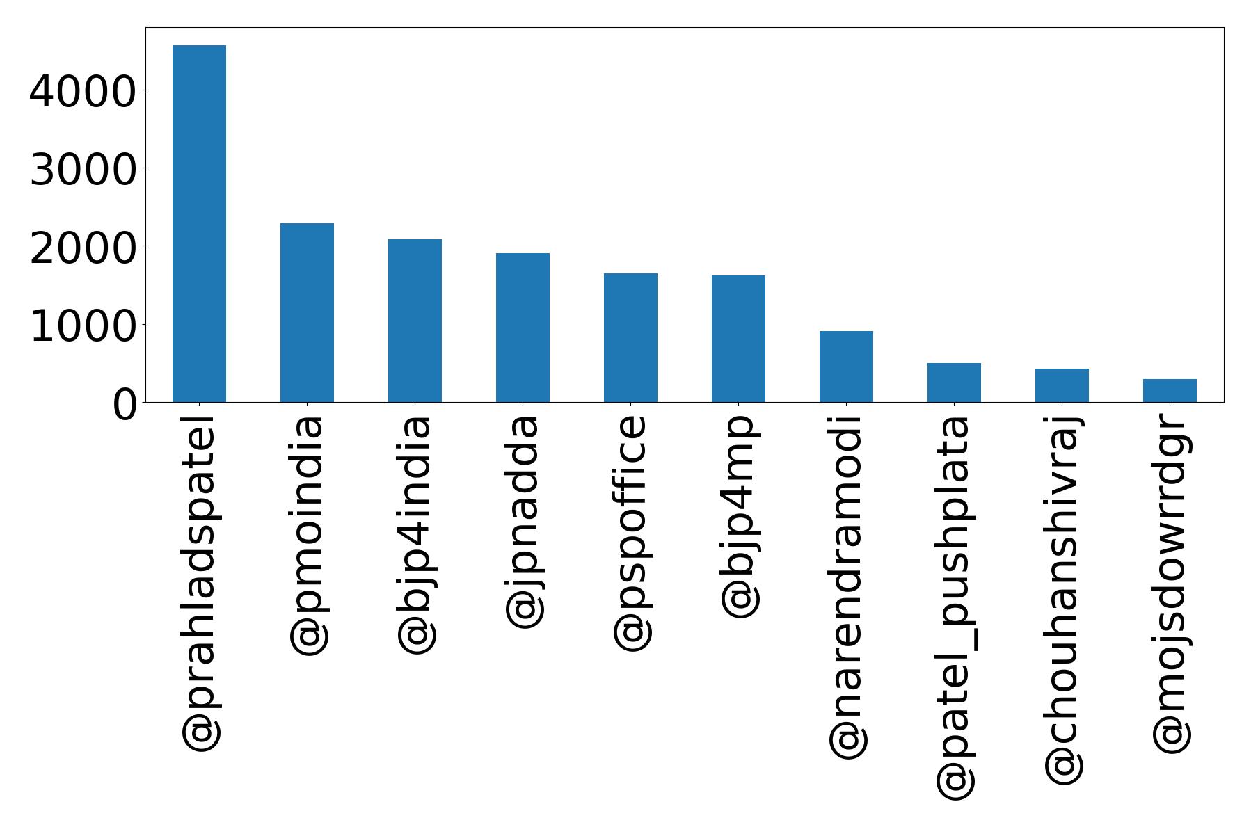 Top mentions